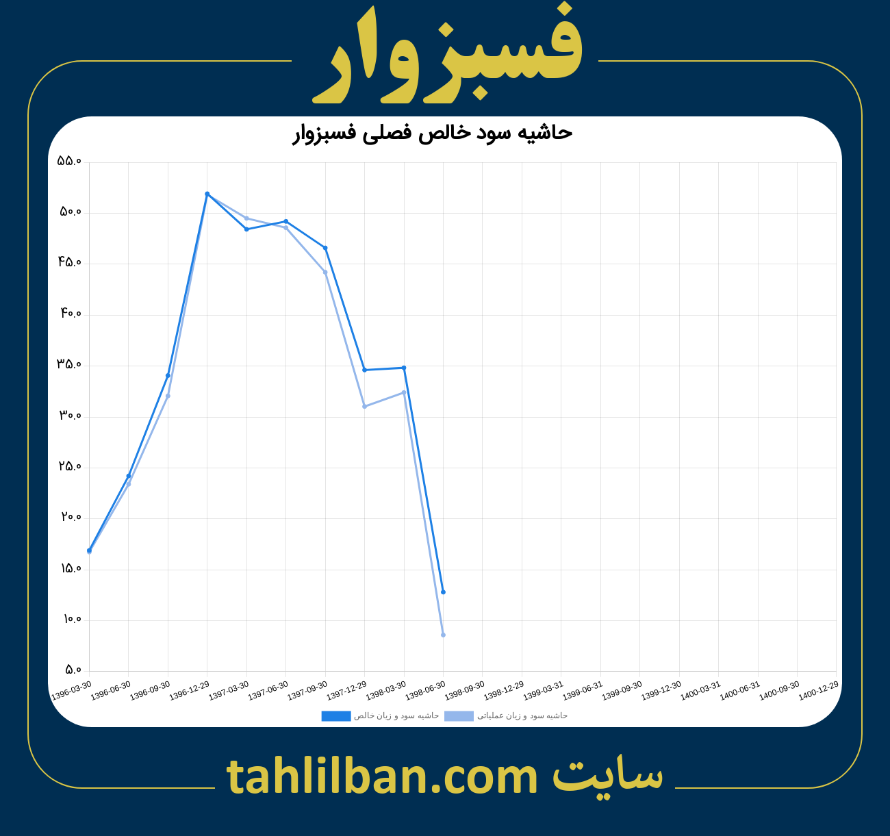 تصویر نمودار حاشیه سود عملیاتی