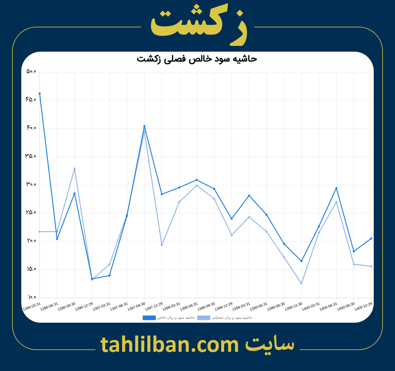 تصویر نمودار حاشیه سود عملیاتی