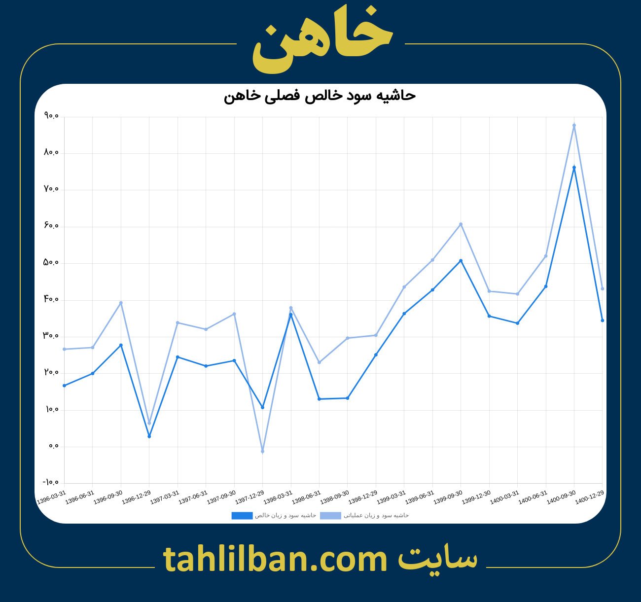 تصویر نمودار حاشیه سود عملیاتی