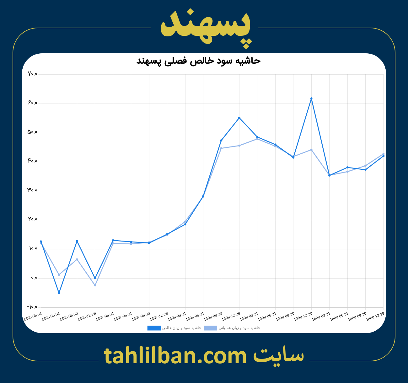 تصویر نمودار حاشیه سود عملیاتی