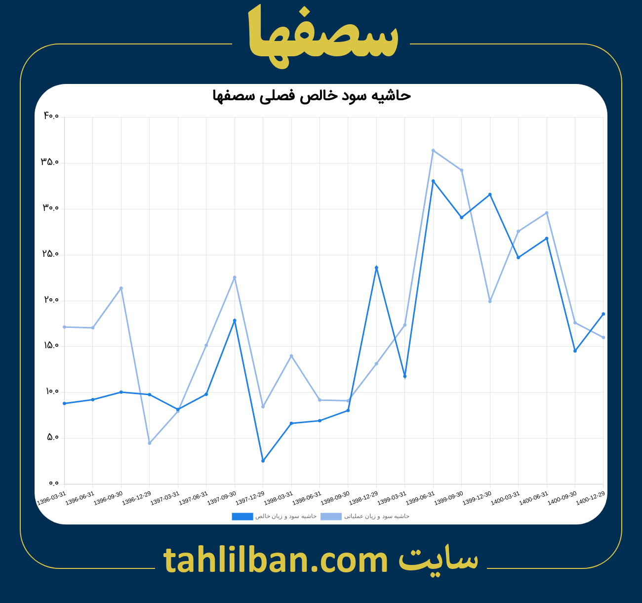 تصویر نمودار حاشیه سود عملیاتی