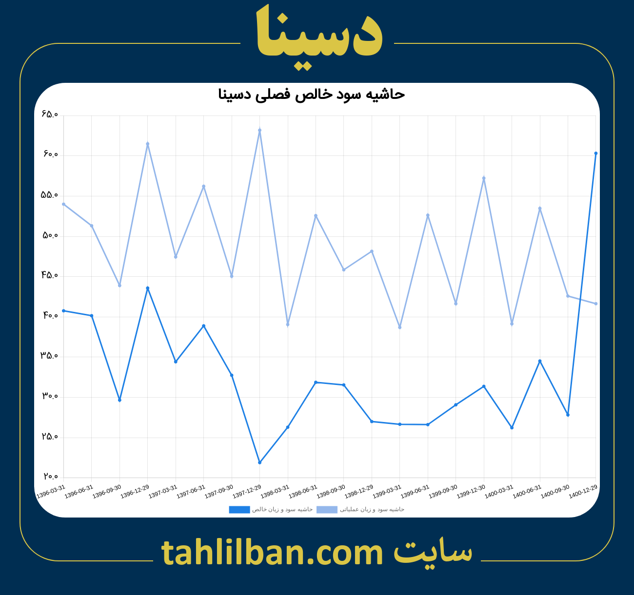 تصویر نمودار حاشیه سود عملیاتی