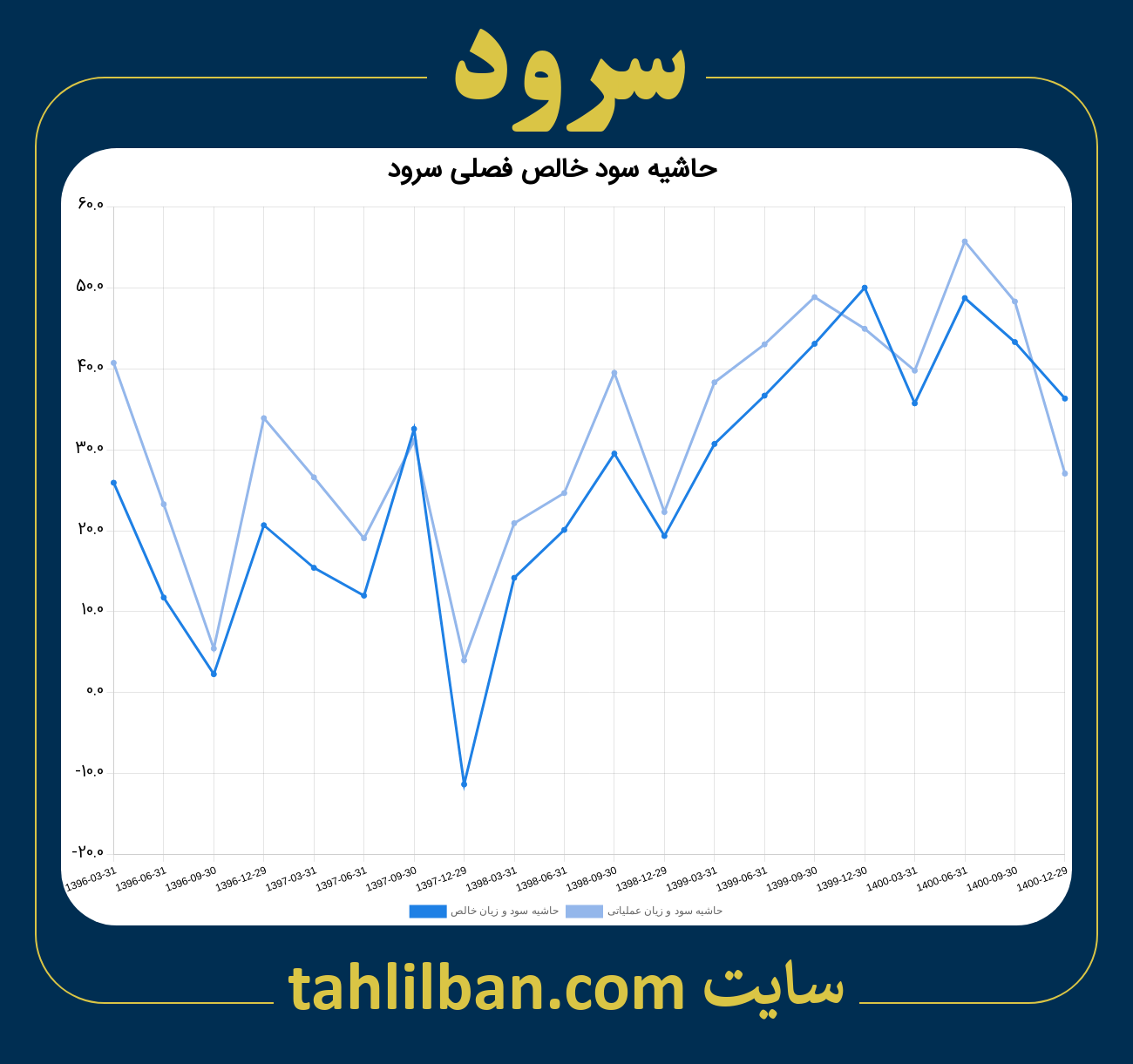 تصویر نمودار حاشیه سود عملیاتی