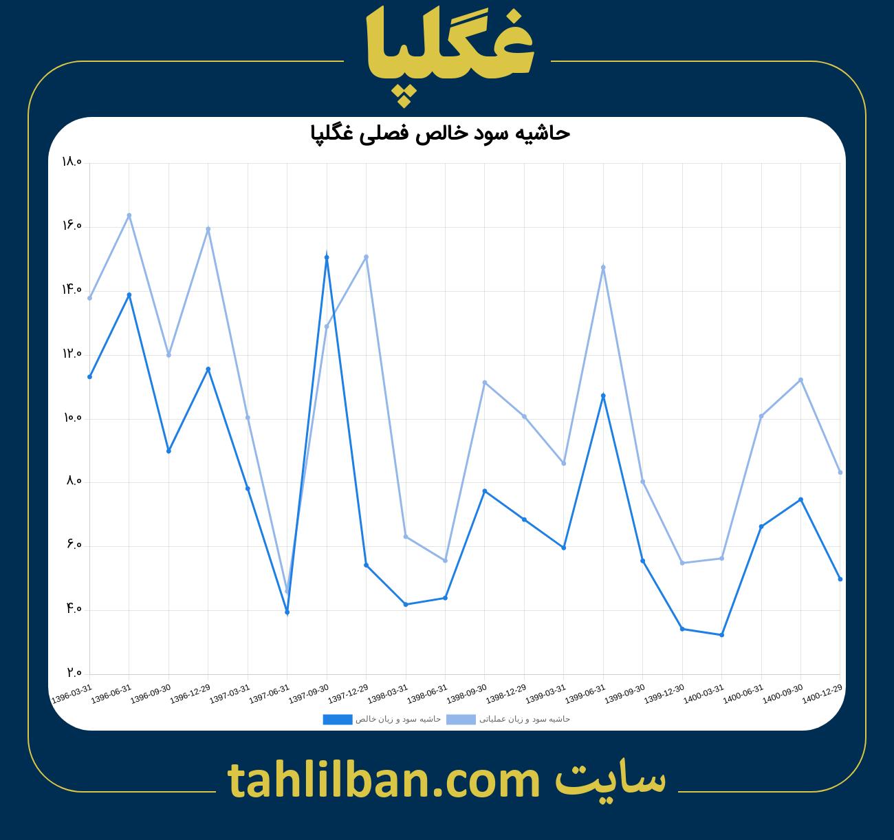 تصویر نمودار حاشیه سود عملیاتی