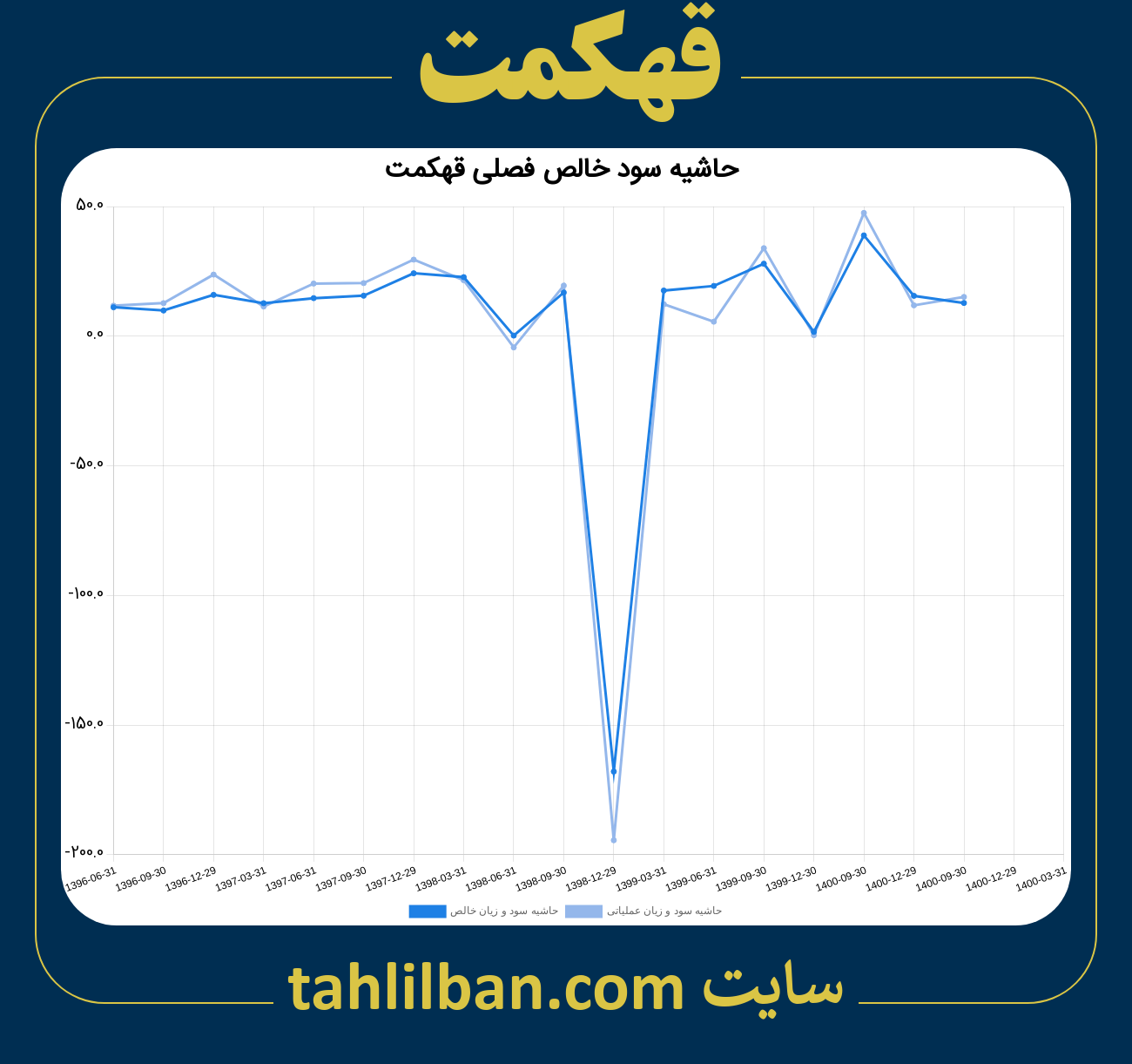 تصویر نمودار حاشیه سود عملیاتی