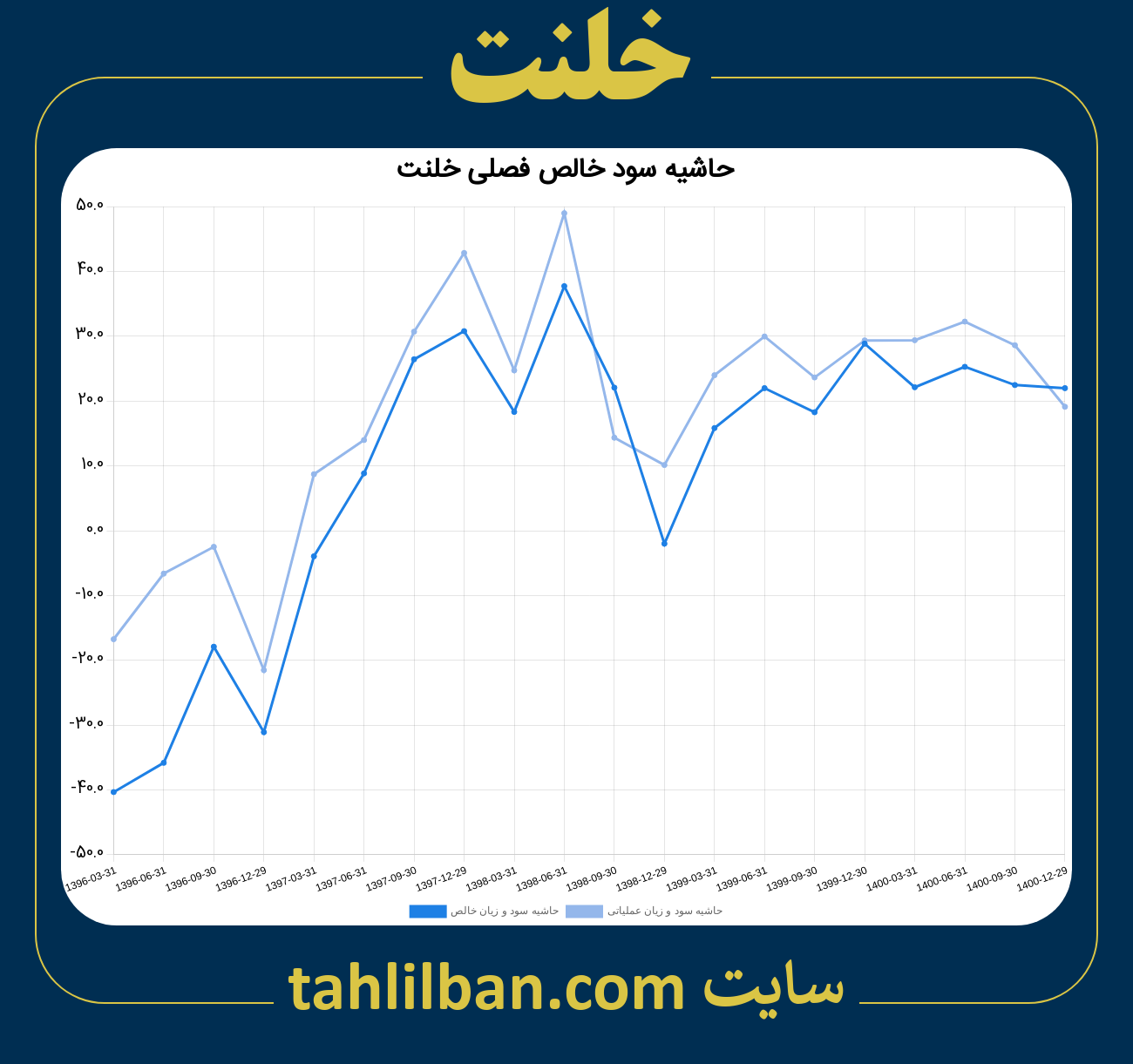 تصویر نمودار حاشیه سود عملیاتی