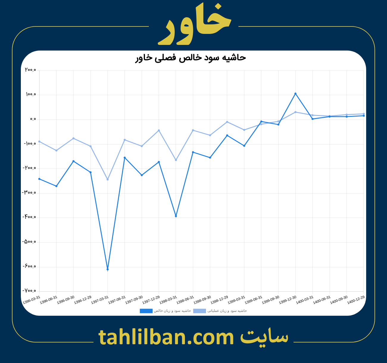 تصویر نمودار حاشیه سود عملیاتی