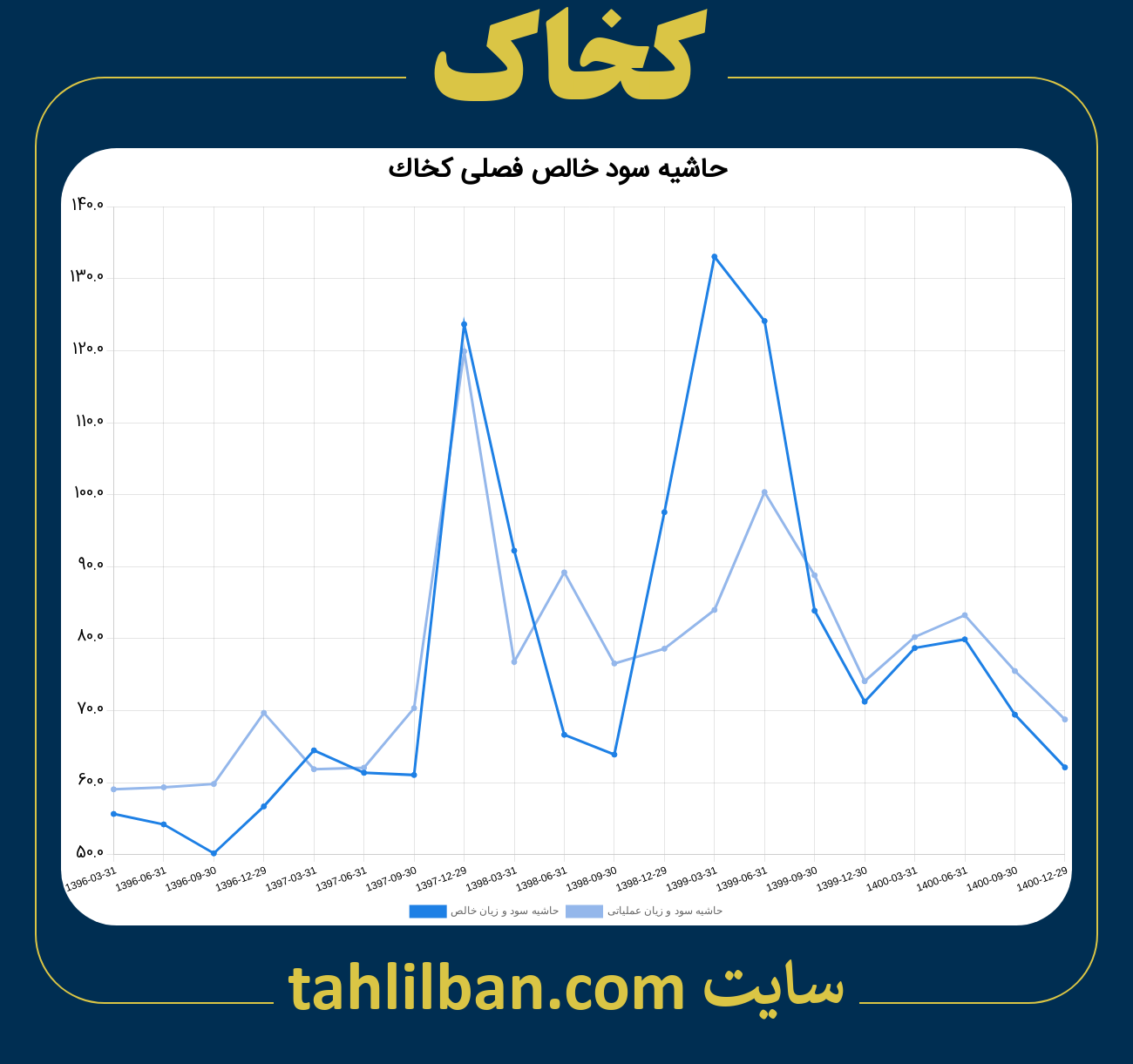 تصویر نمودار حاشیه سود عملیاتی