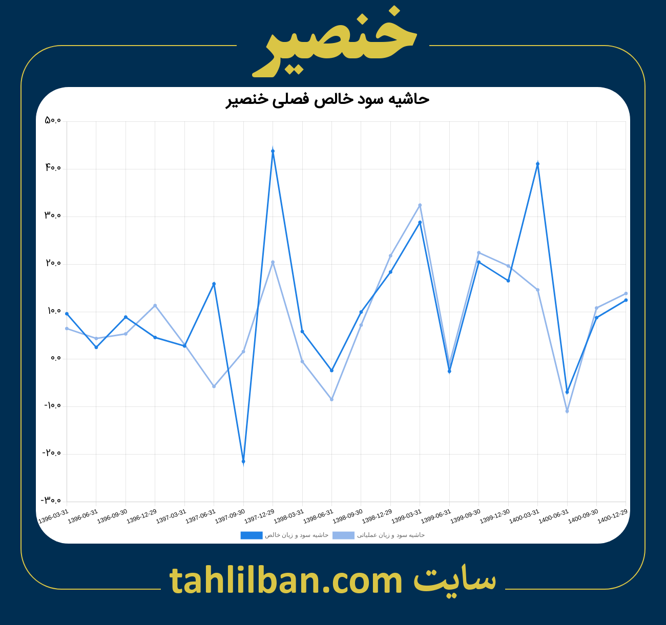 تصویر نمودار حاشیه سود عملیاتی