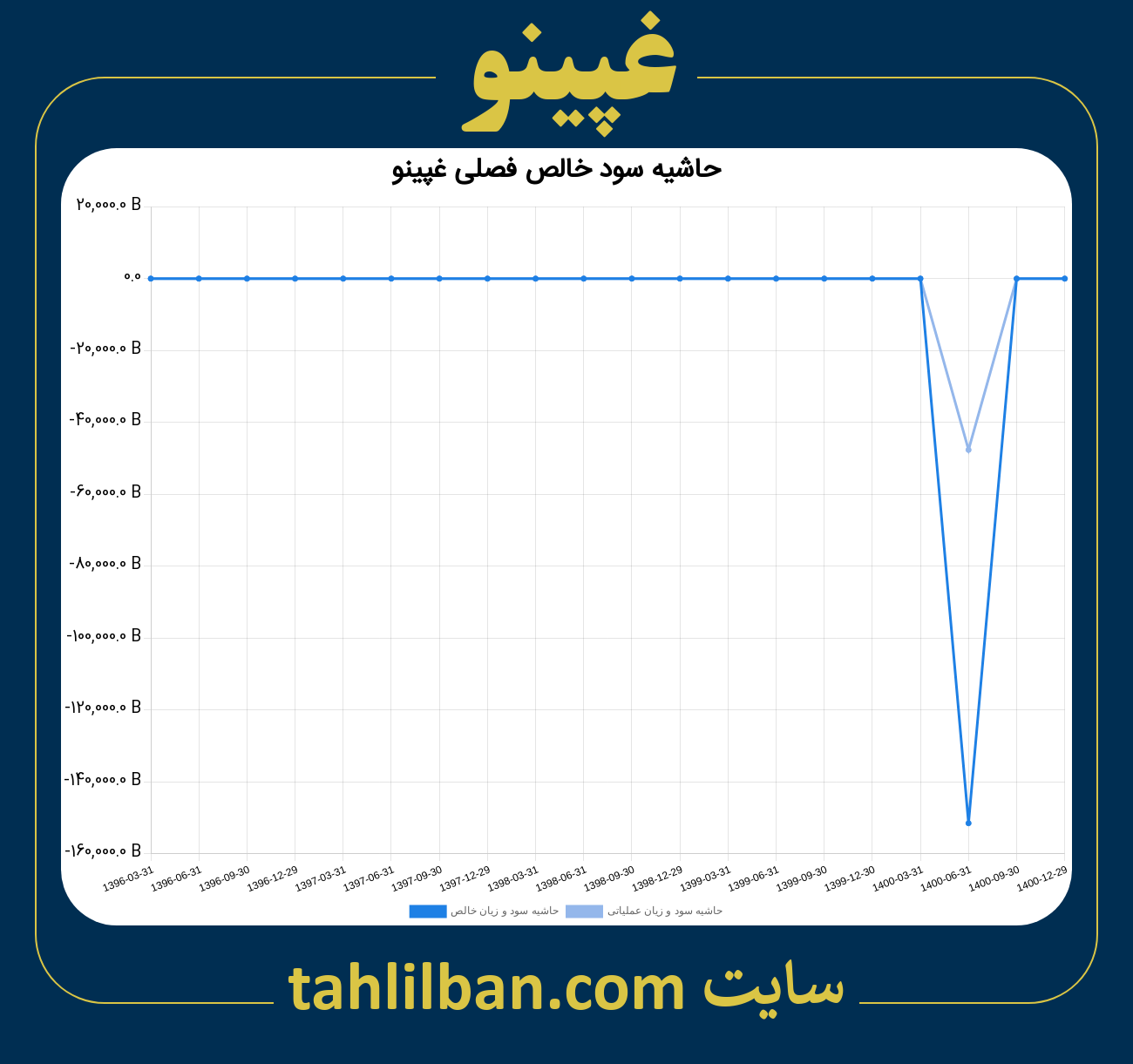 تصویر نمودار حاشیه سود عملیاتی