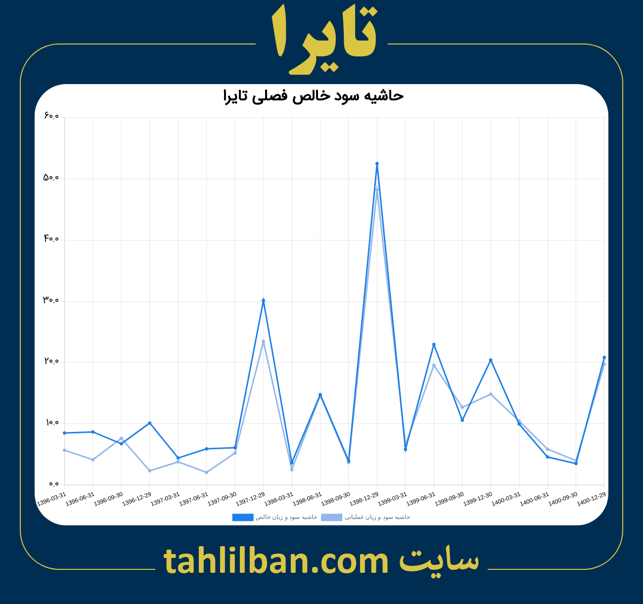 تصویر نمودار حاشیه سود عملیاتی