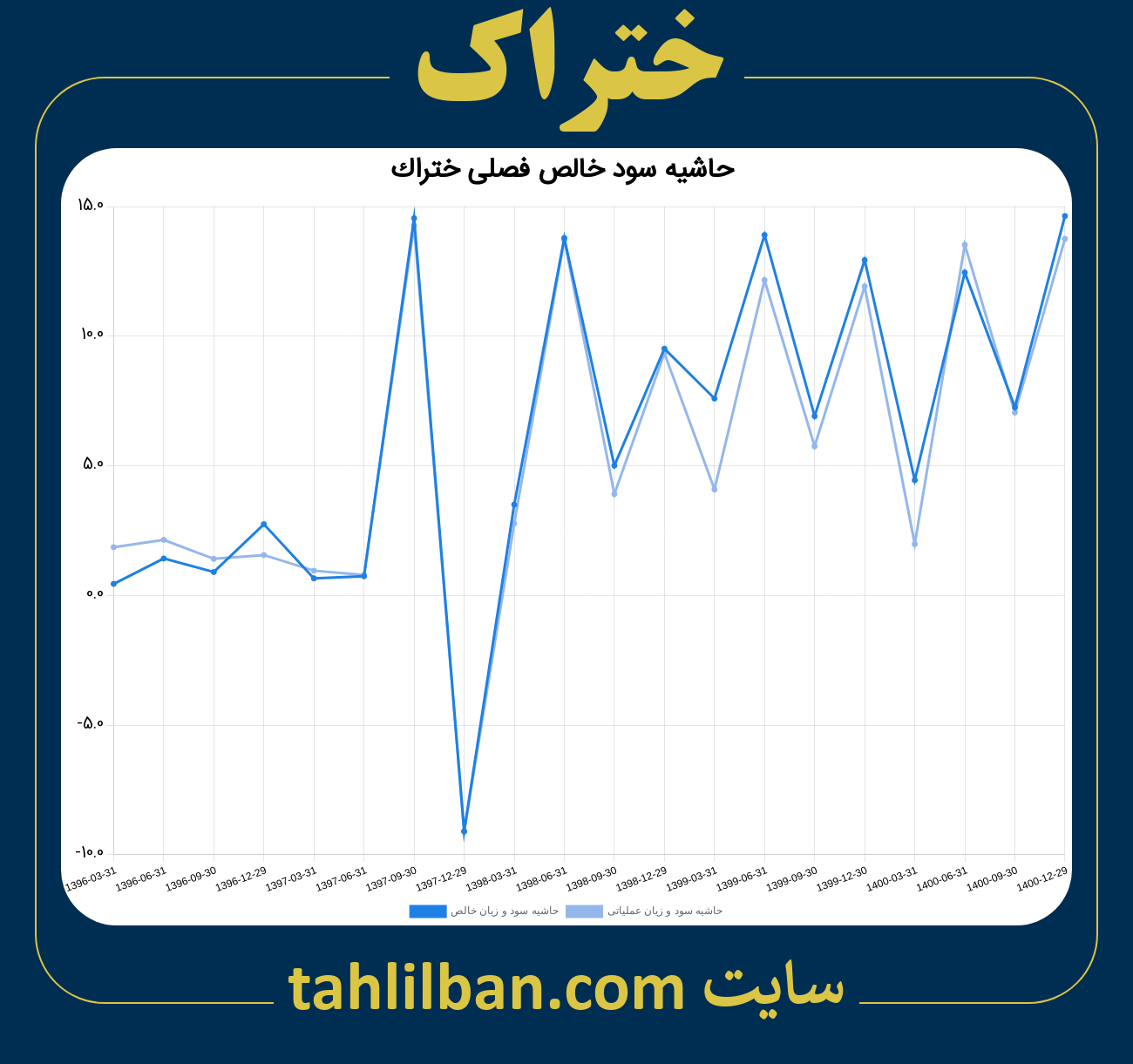 تصویر نمودار حاشیه سود عملیاتی