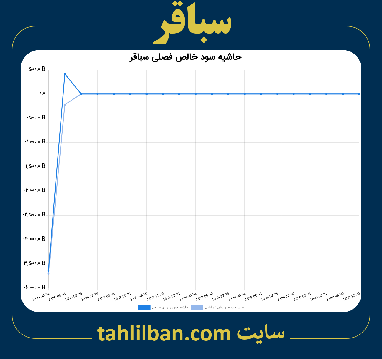 تصویر نمودار حاشیه سود عملیاتی