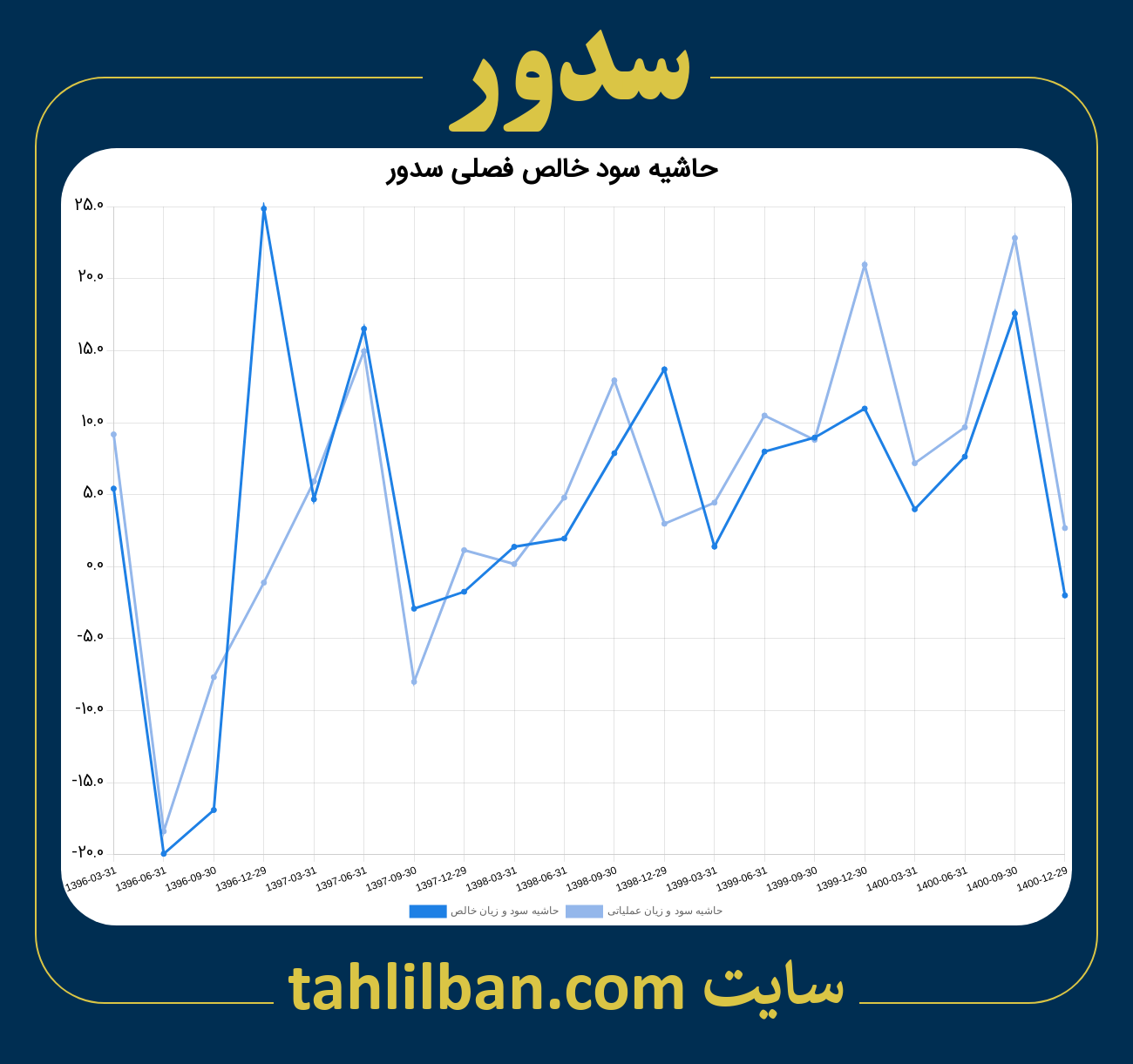 تصویر نمودار حاشیه سود عملیاتی