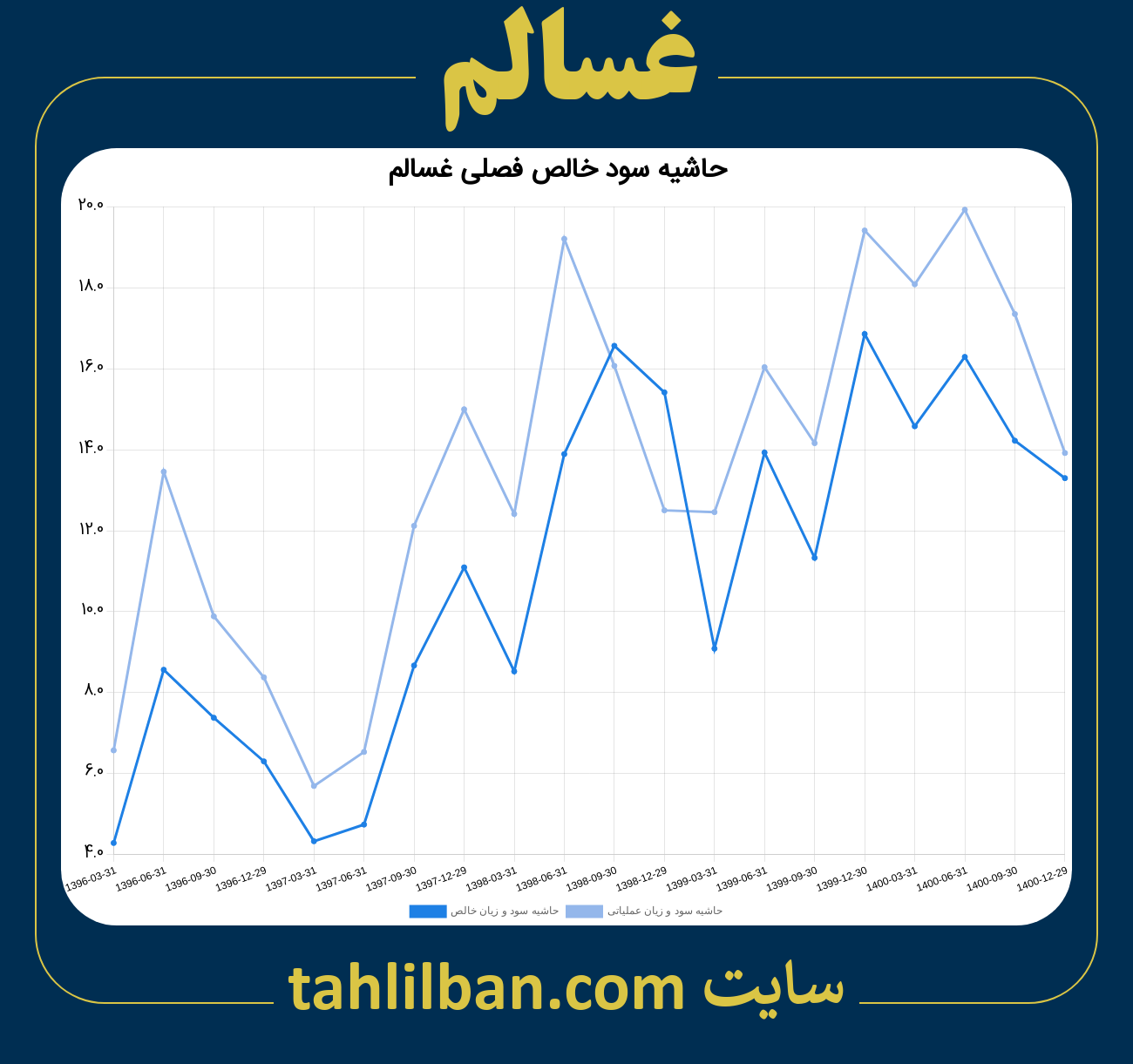 تصویر نمودار حاشیه سود عملیاتی