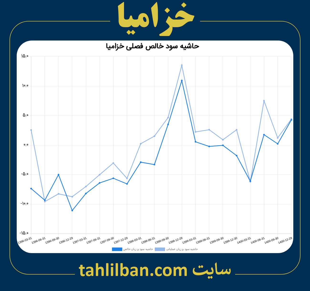 تصویر نمودار حاشیه سود عملیاتی