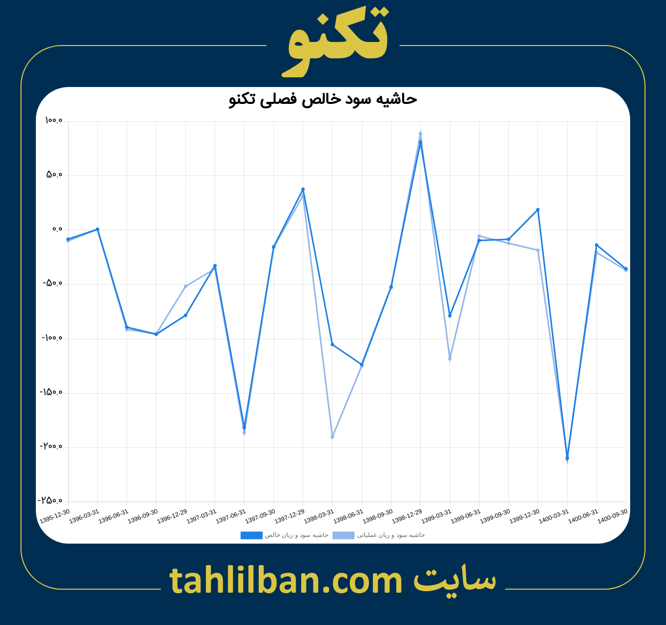 تصویر نمودار حاشیه سود عملیاتی