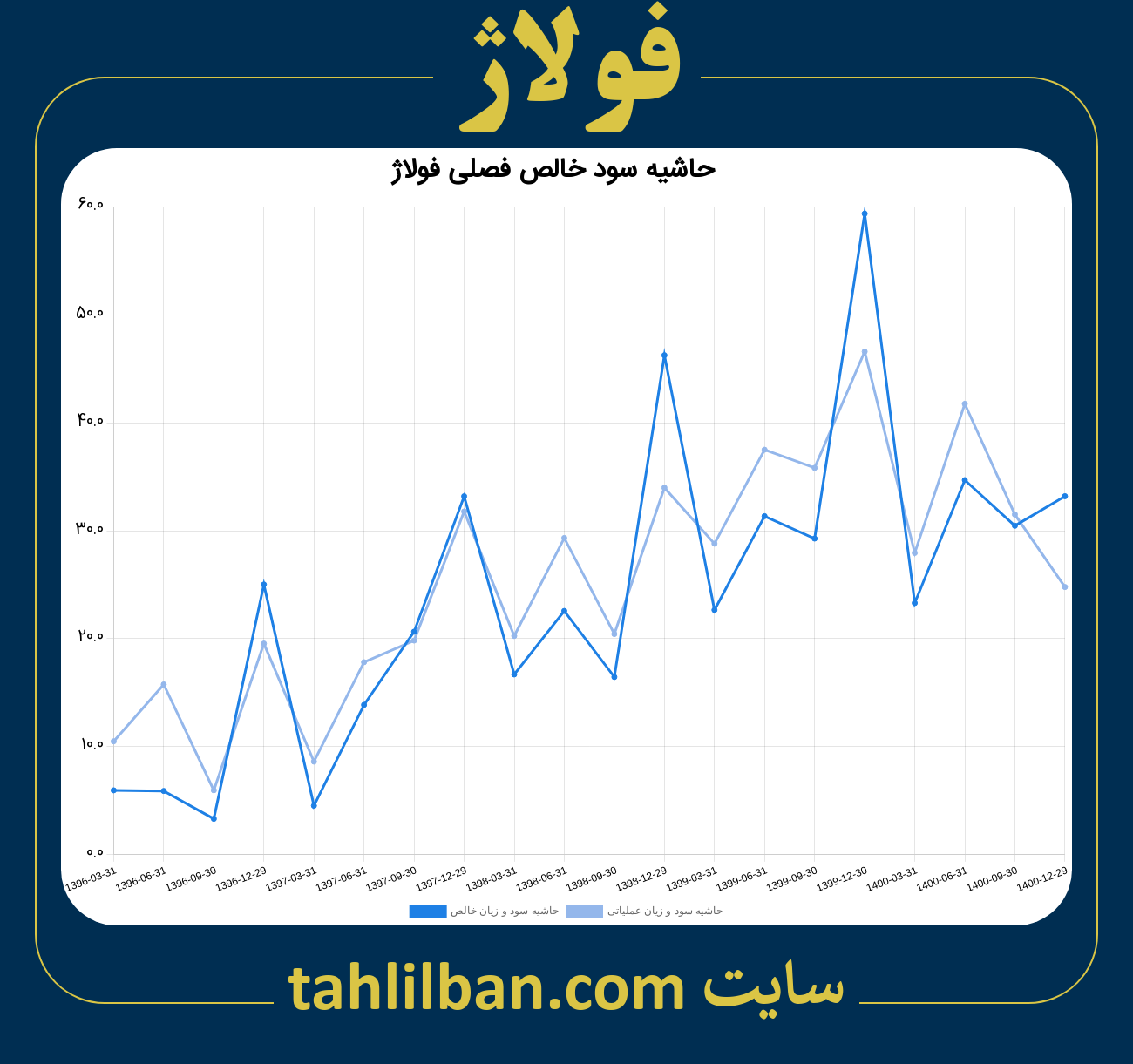 تصویر نمودار حاشیه سود عملیاتی