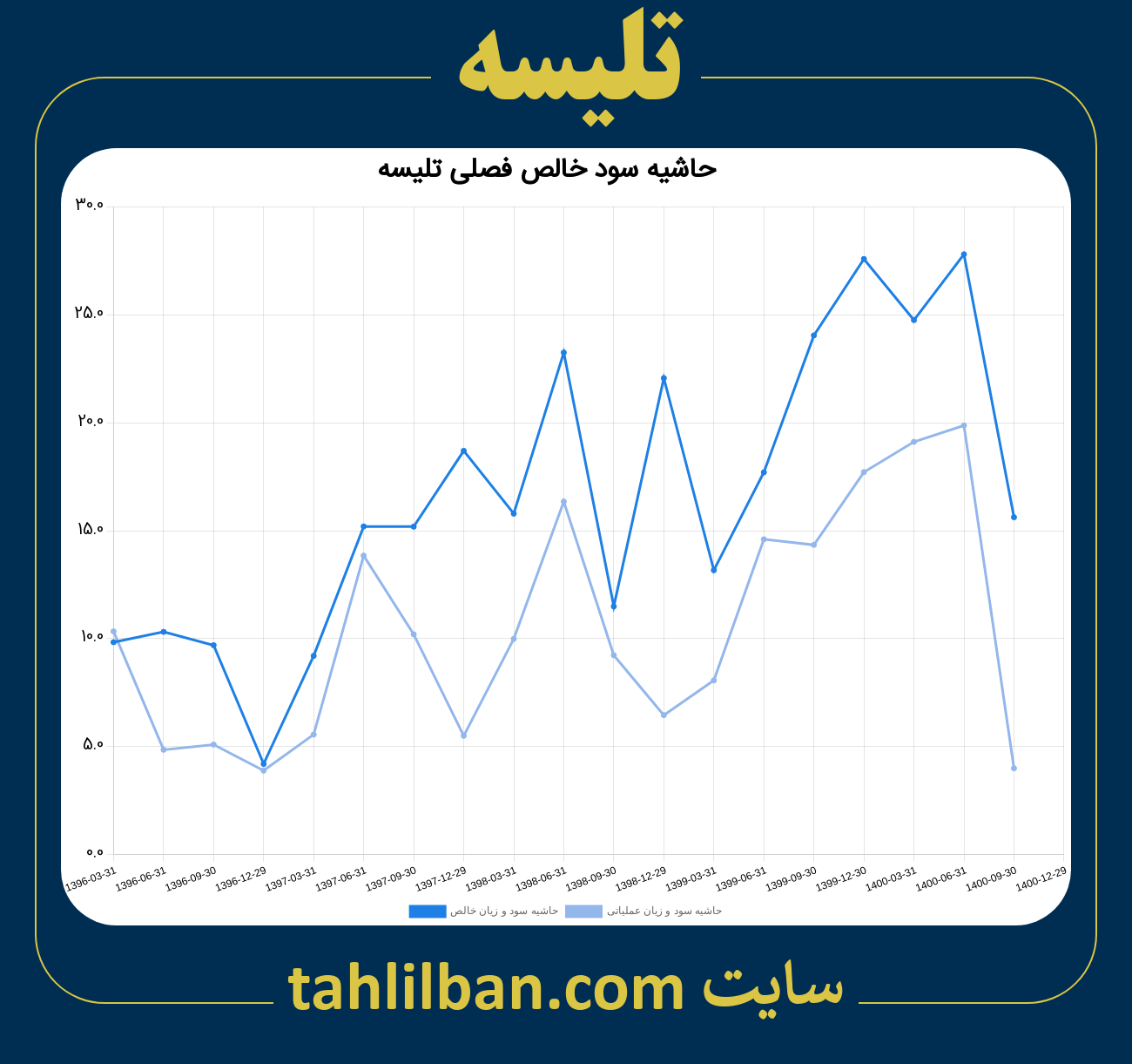 تصویر نمودار حاشیه سود عملیاتی