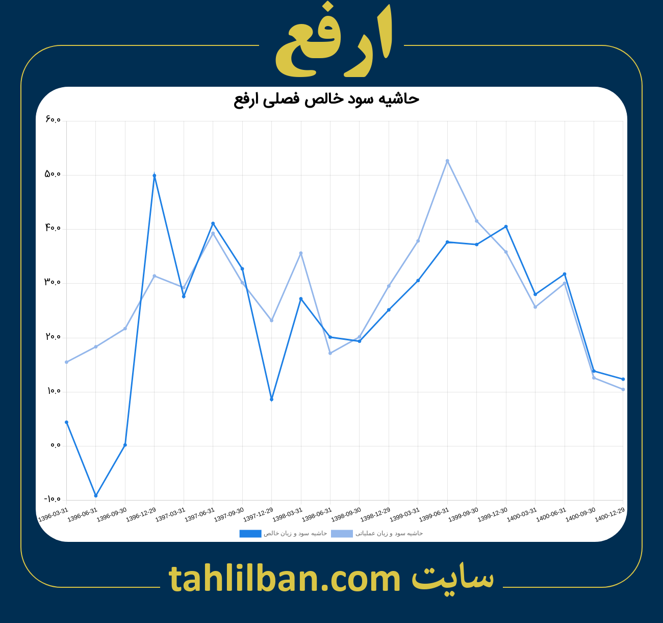 تصویر نمودار حاشیه سود عملیاتی