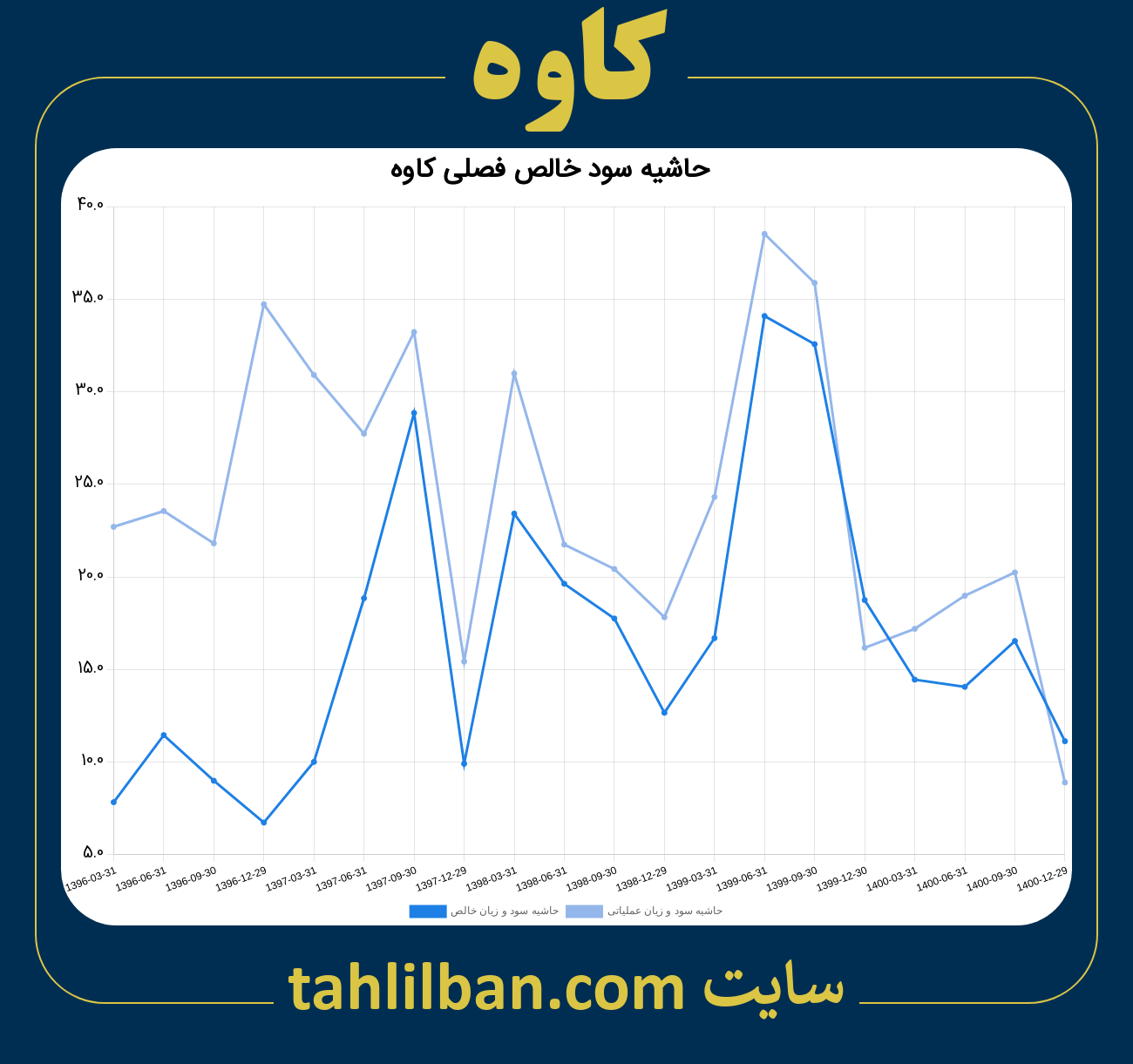 تصویر نمودار حاشیه سود عملیاتی