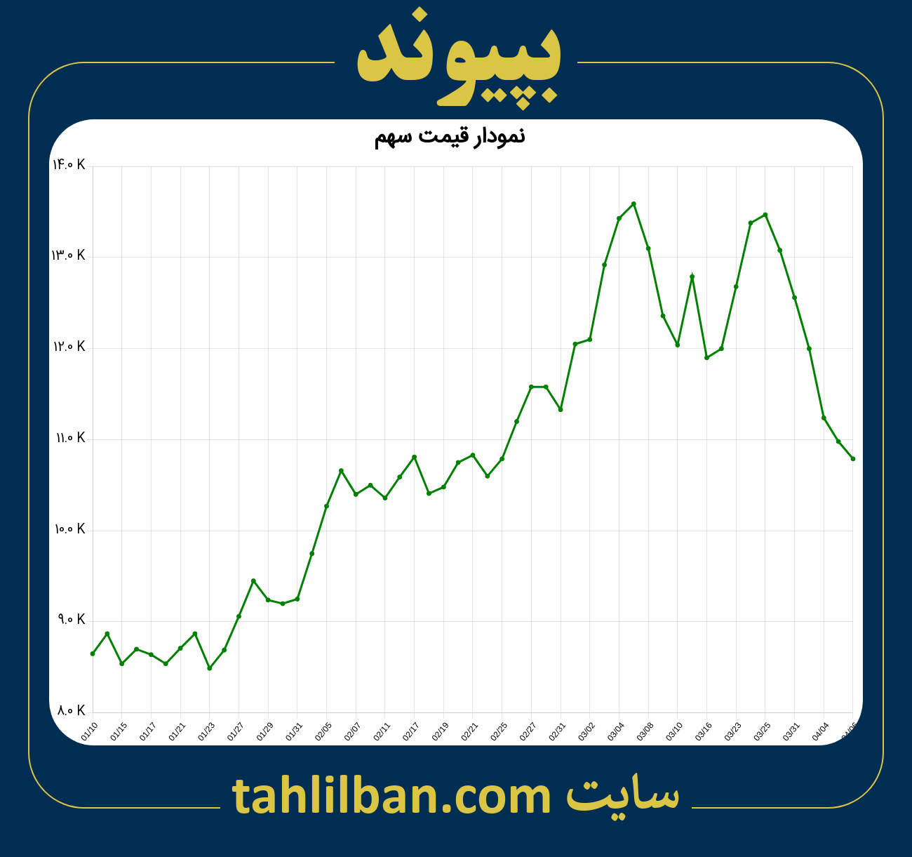 تصویر نمودار 3 ماهه قیمت سهم