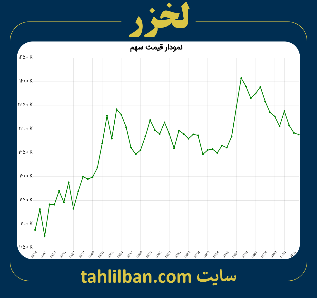 تصویر نمودار 3 ماهه قیمت سهم