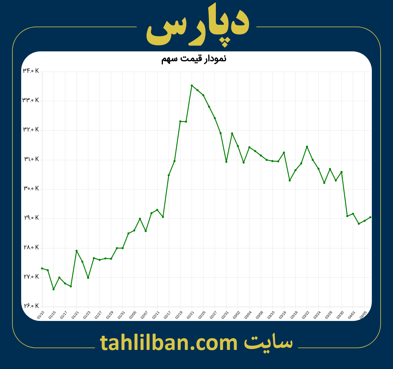 تصویر نمودار 3 ماهه قیمت سهم