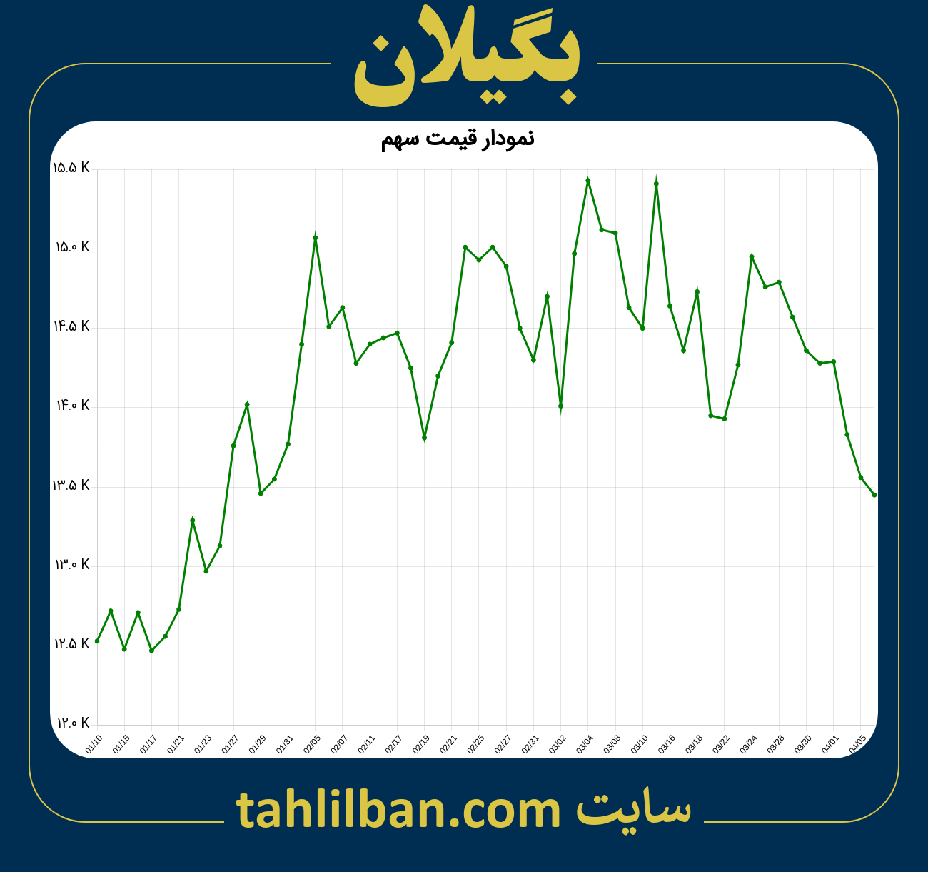 تصویر نمودار 3 ماهه قیمت سهم