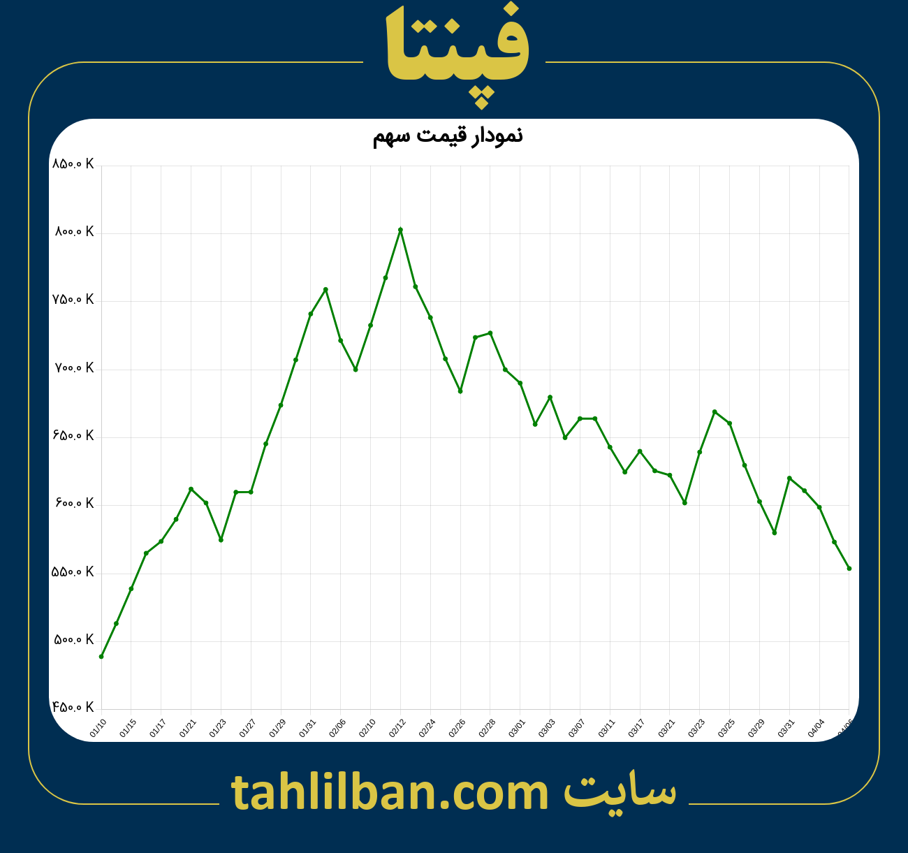 تصویر نمودار 3 ماهه قیمت سهم