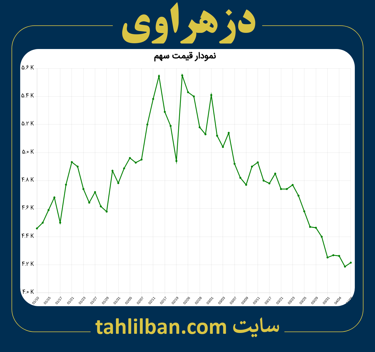 تصویر نمودار 3 ماهه قیمت سهم