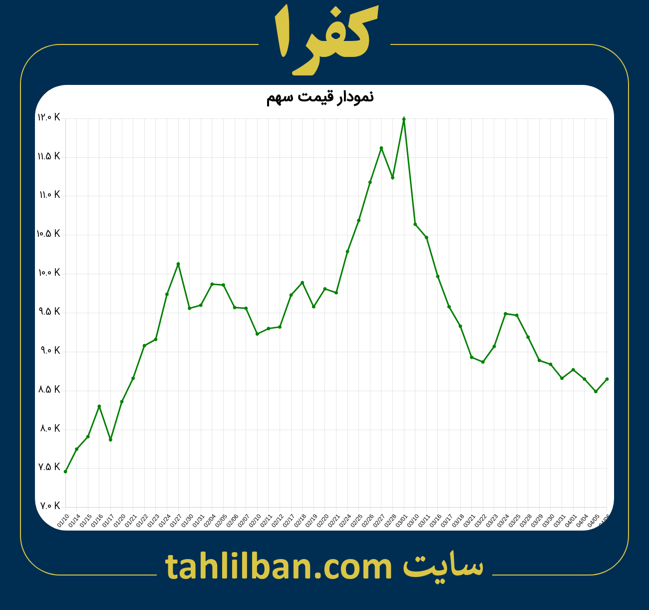 تصویر نمودار 3 ماهه قیمت سهم