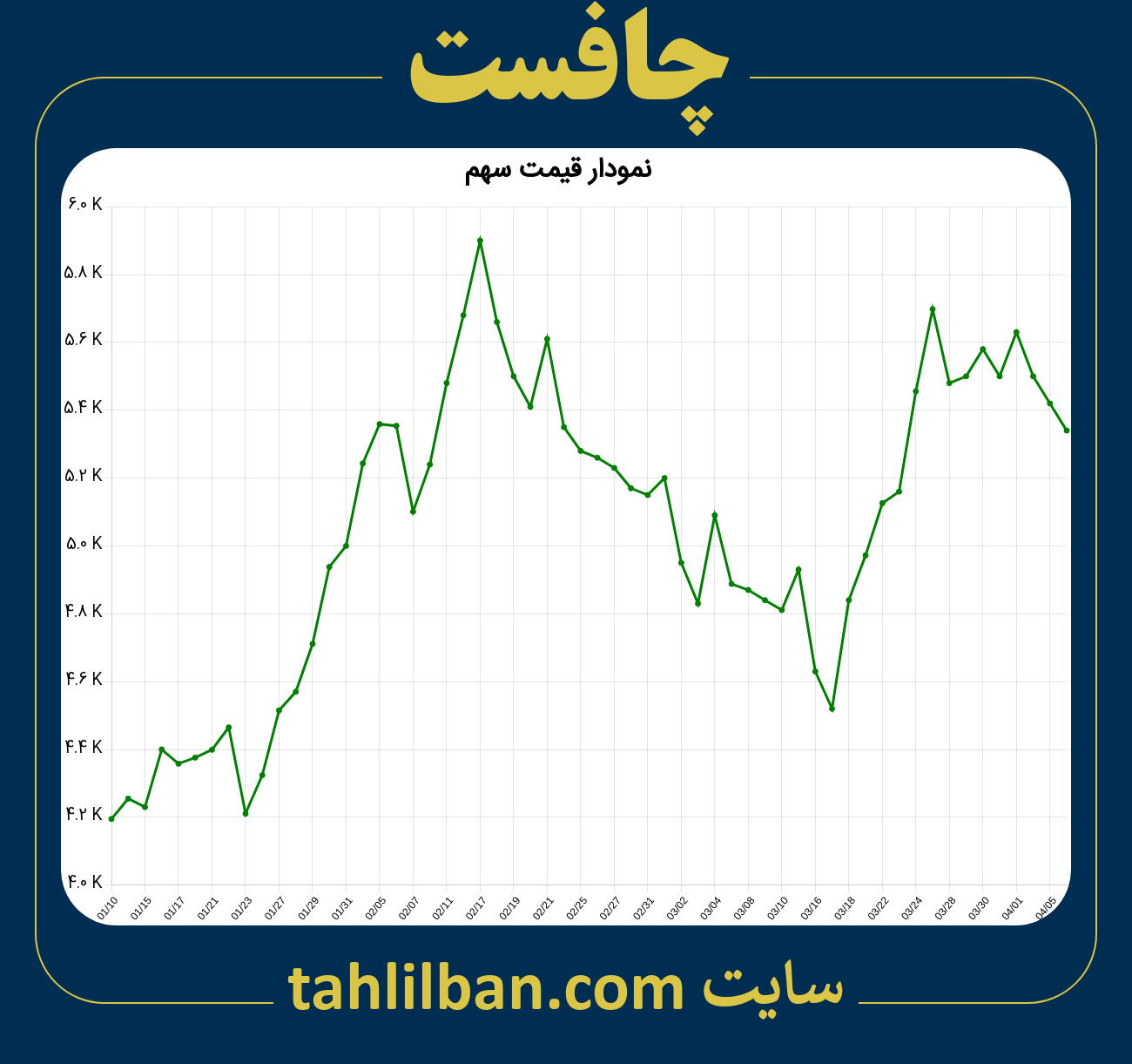 تصویر نمودار 3 ماهه قیمت سهم