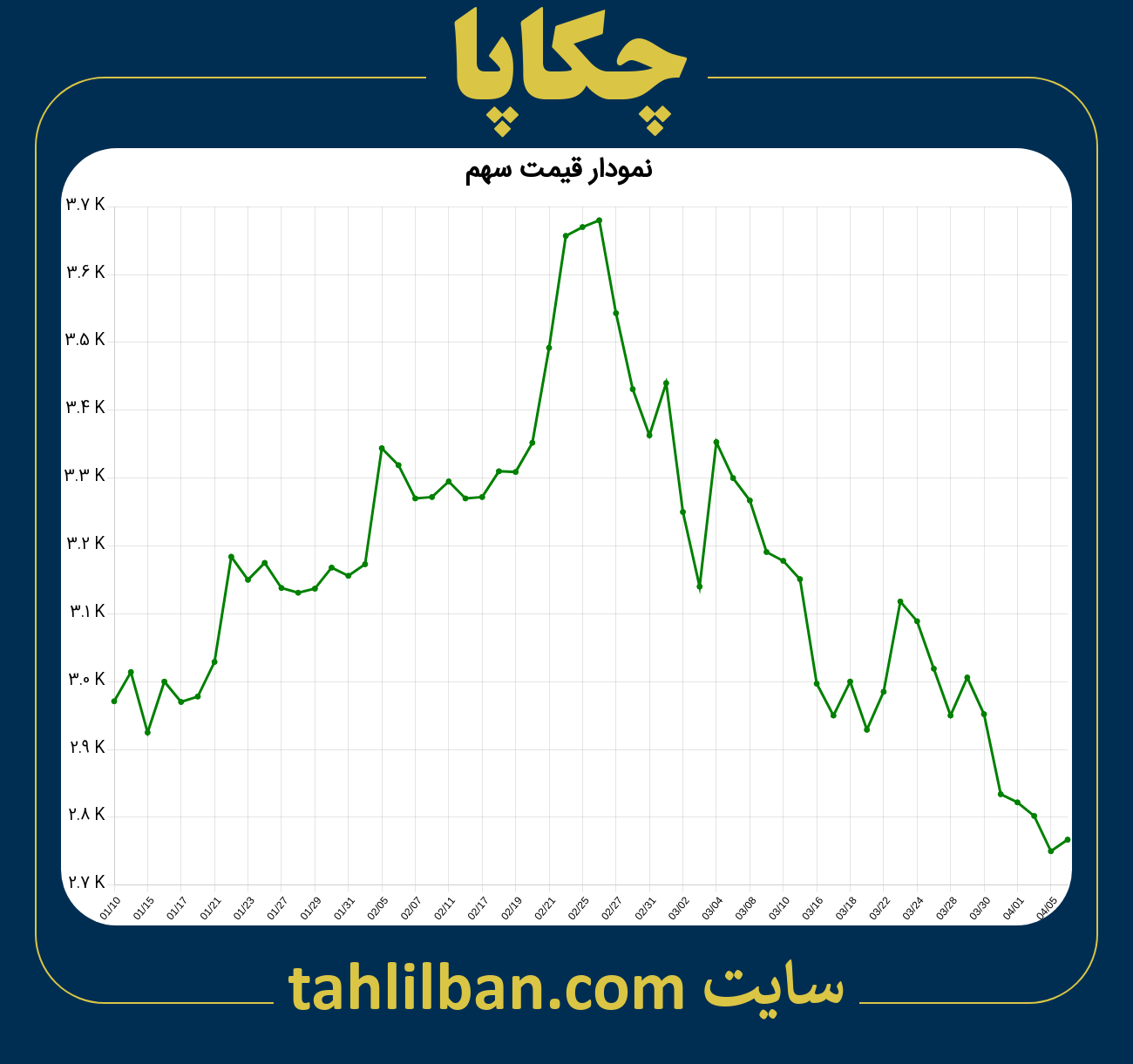 تصویر نمودار 3 ماهه قیمت سهم