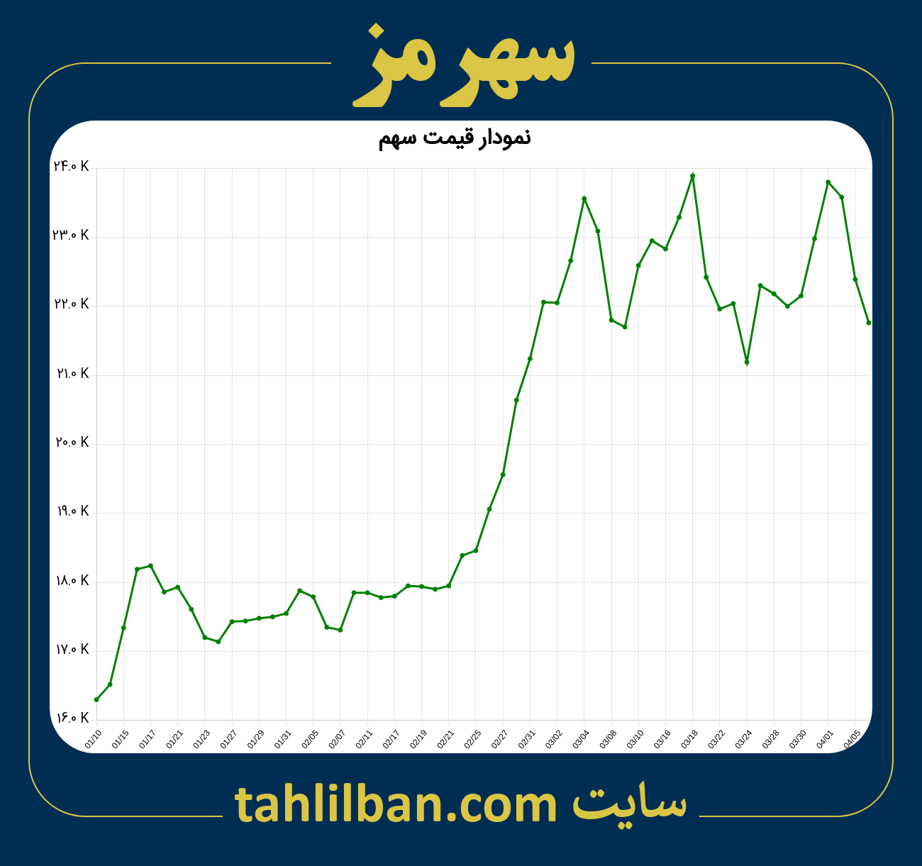 تصویر نمودار 3 ماهه قیمت سهم