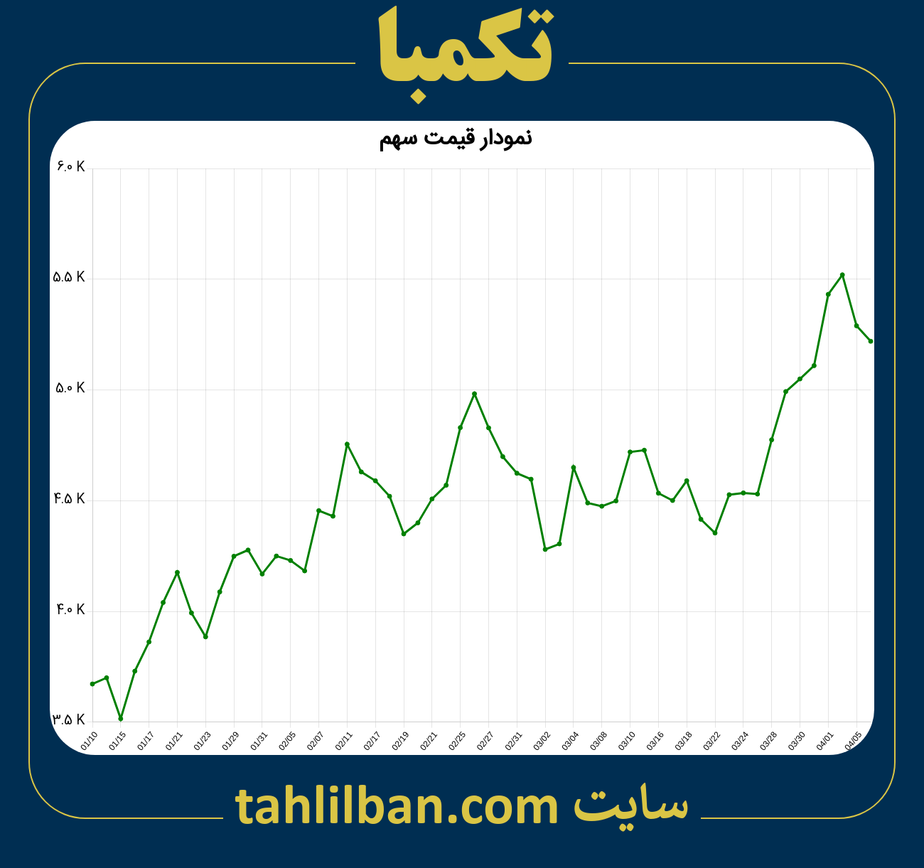 تصویر نمودار 3 ماهه قیمت سهم