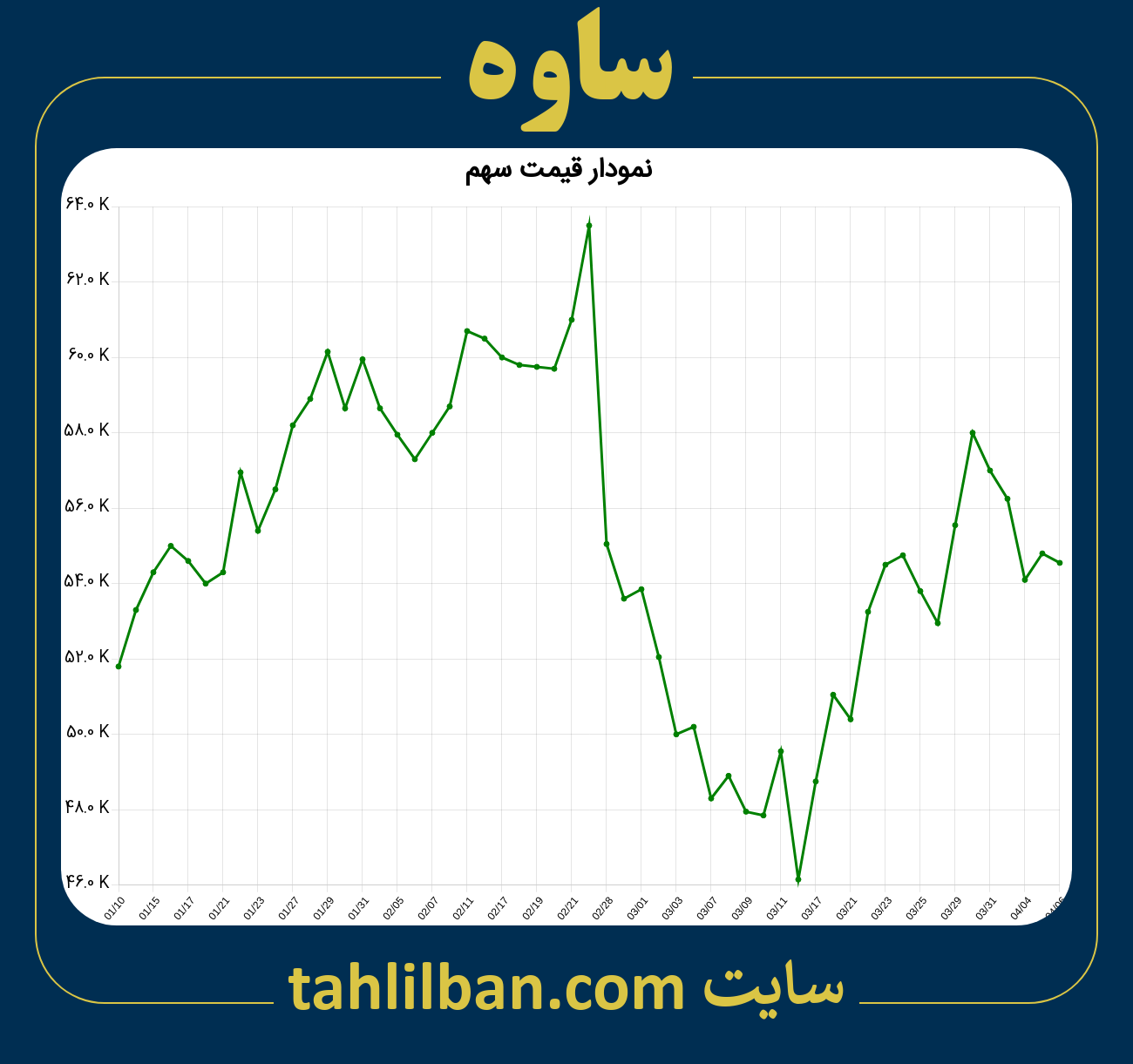 تصویر نمودار 3 ماهه قیمت سهم