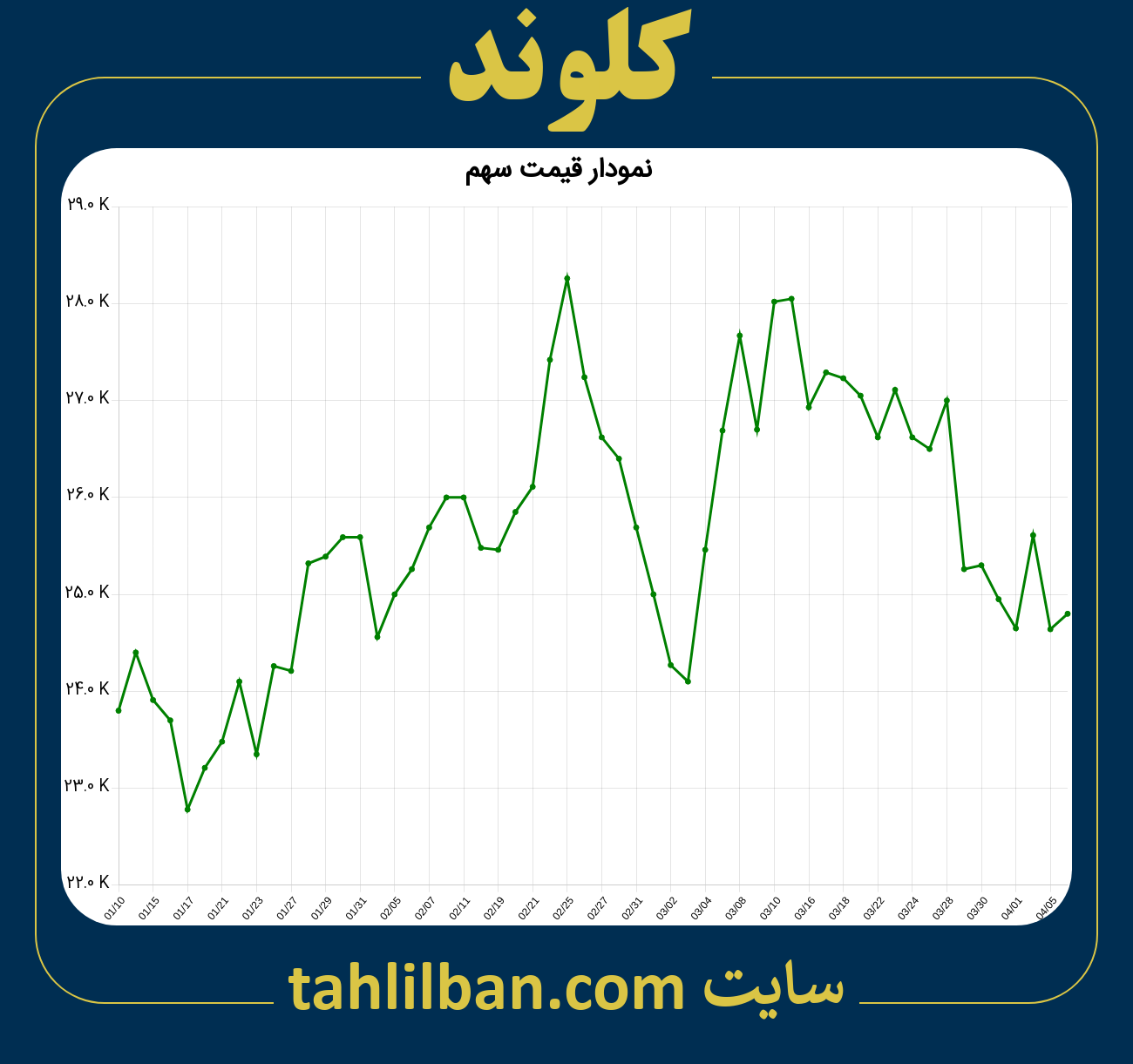 تصویر نمودار 3 ماهه قیمت سهم