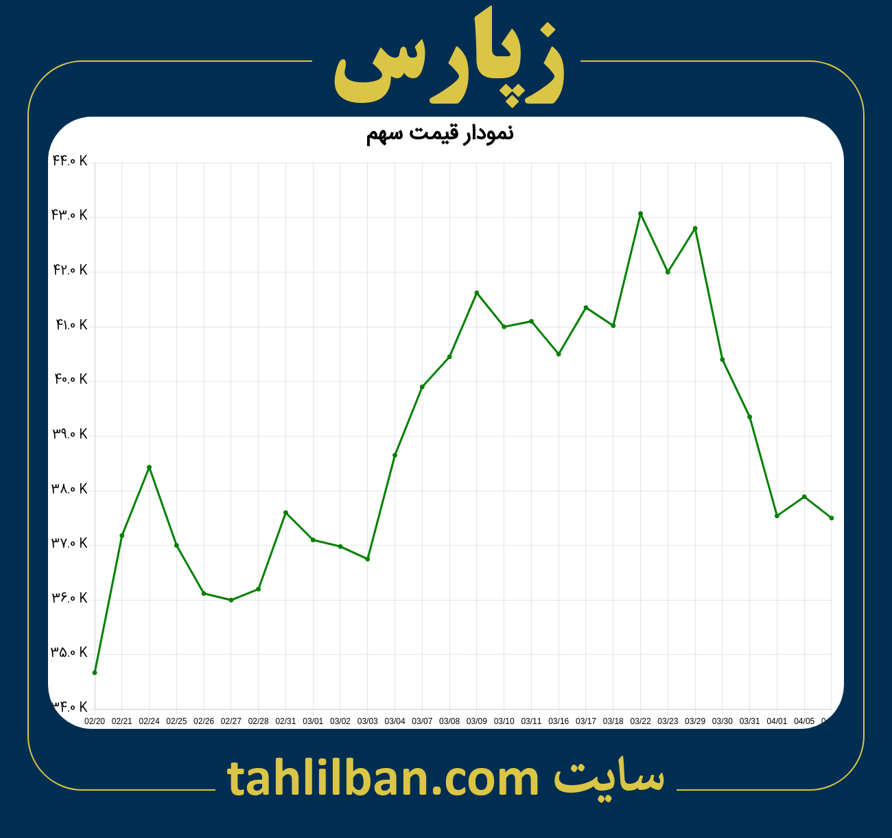 تصویر نمودار 3 ماهه قیمت سهم