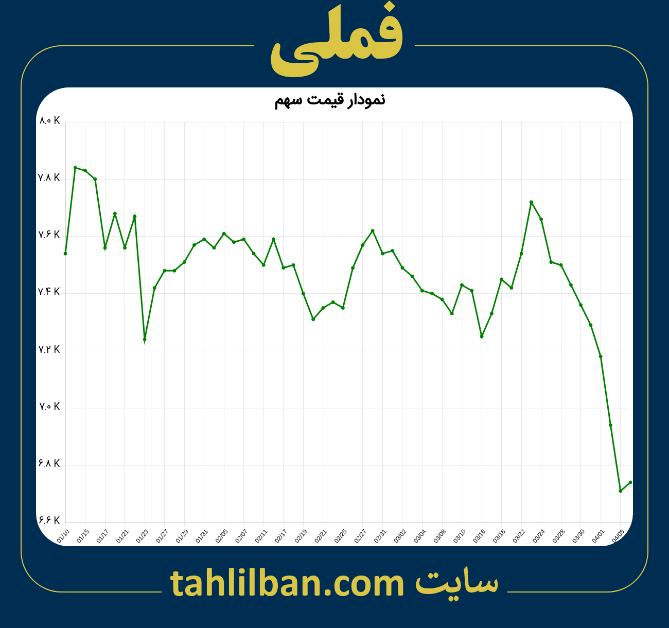 تصویر نمودار 3 ماهه قیمت سهم