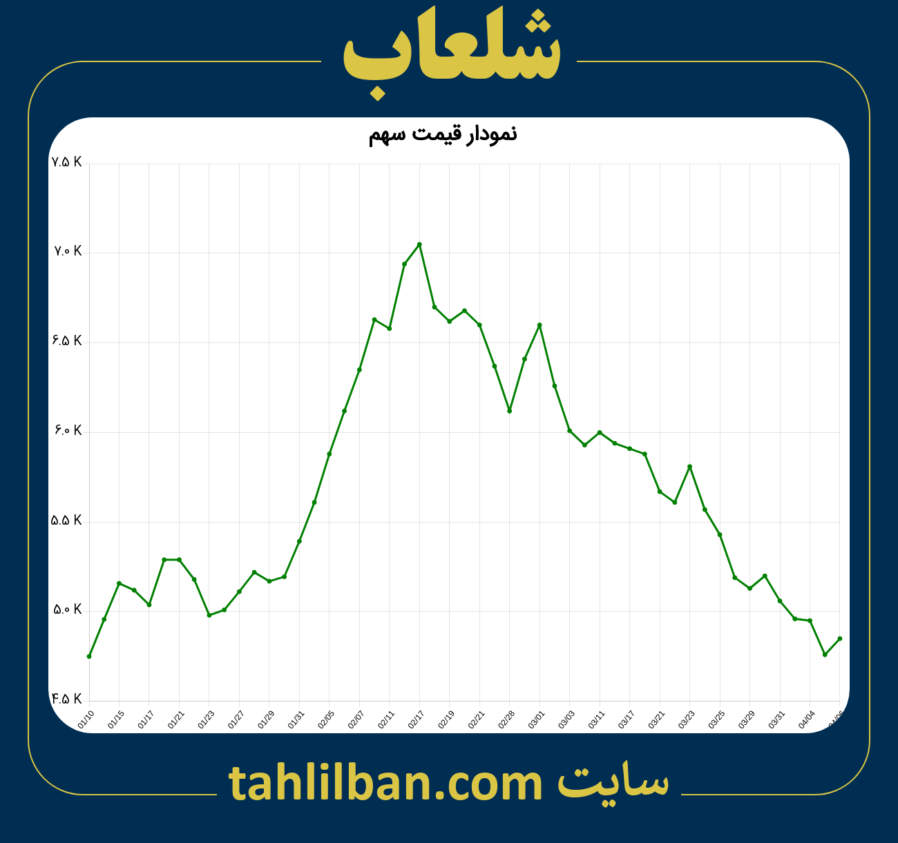 تصویر نمودار 3 ماهه قیمت سهم