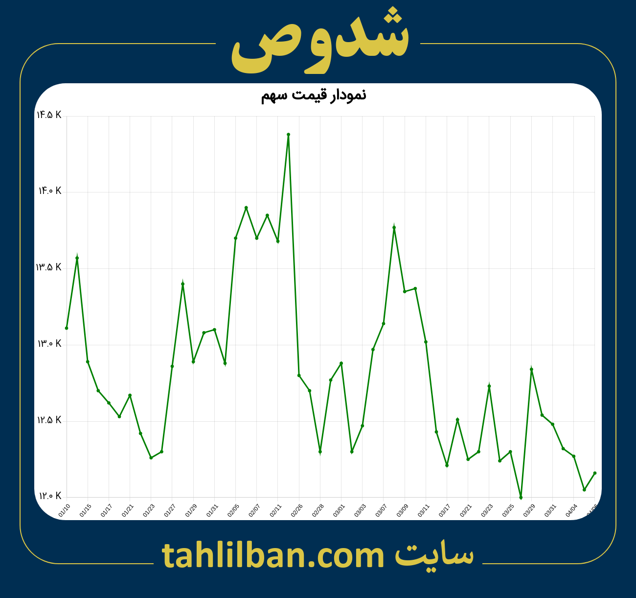 تصویر نمودار 3 ماهه قیمت سهم