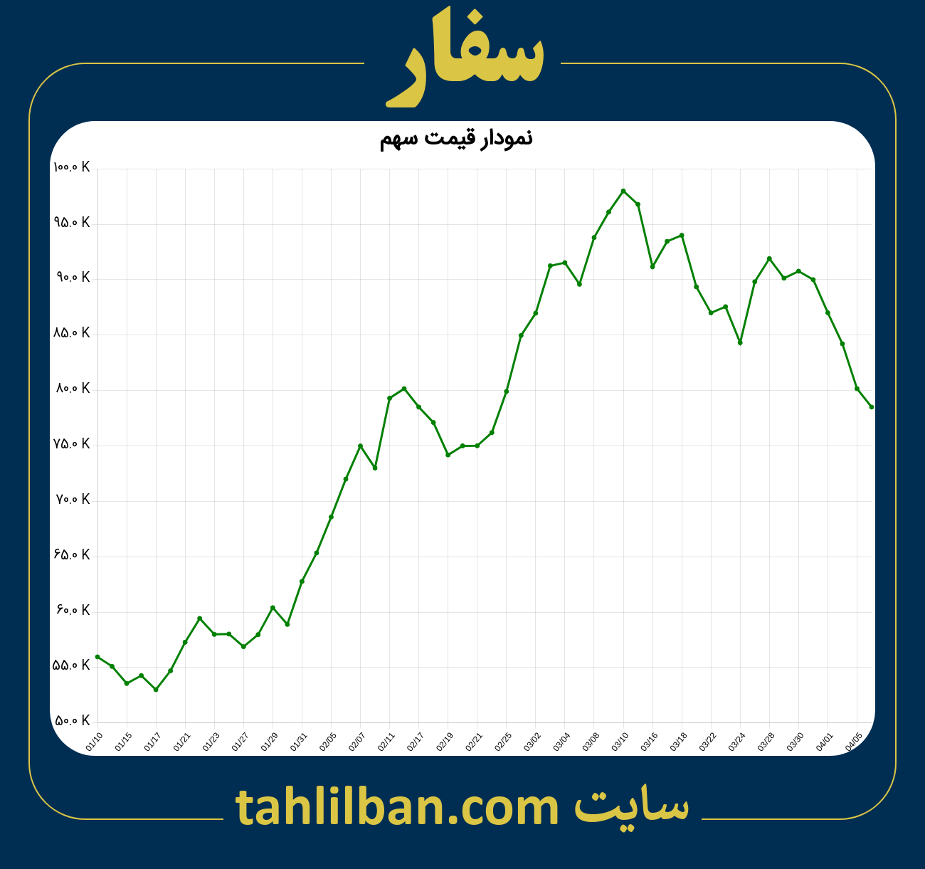 تصویر نمودار 3 ماهه قیمت سهم