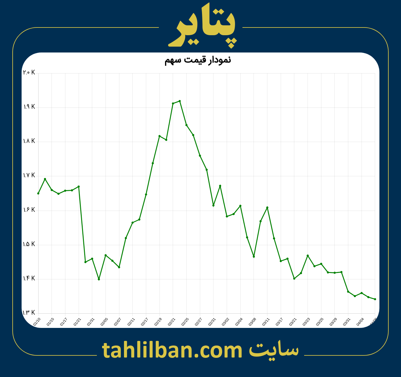 تصویر نمودار 3 ماهه قیمت سهم