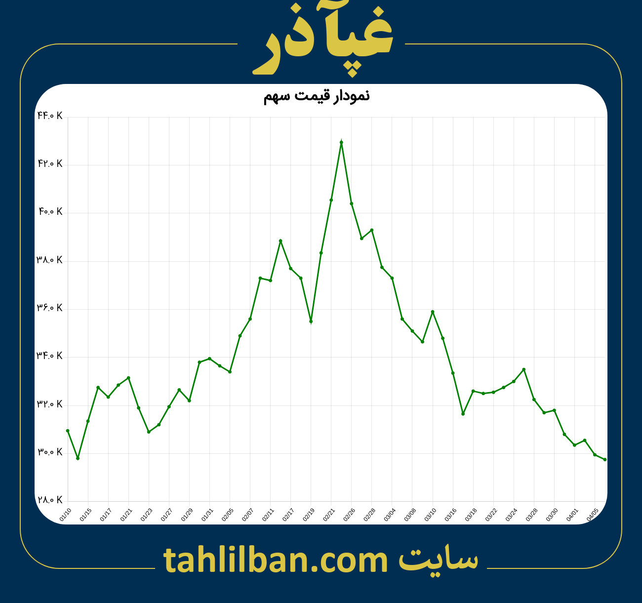 تصویر نمودار 3 ماهه قیمت سهم