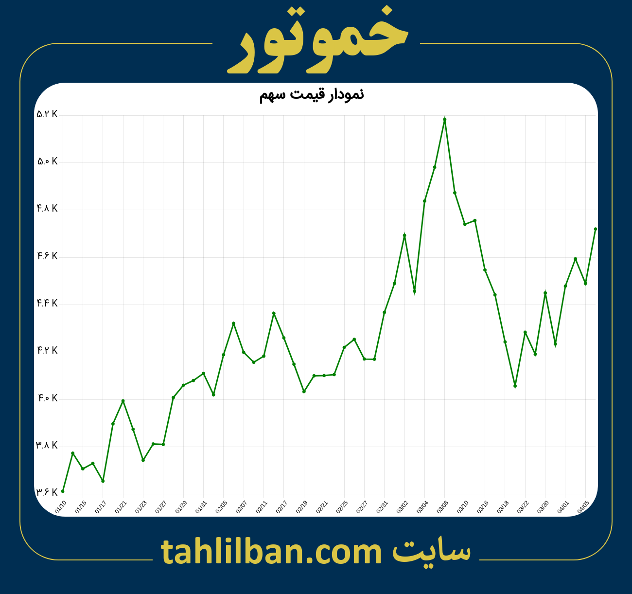 تصویر نمودار 3 ماهه قیمت سهم