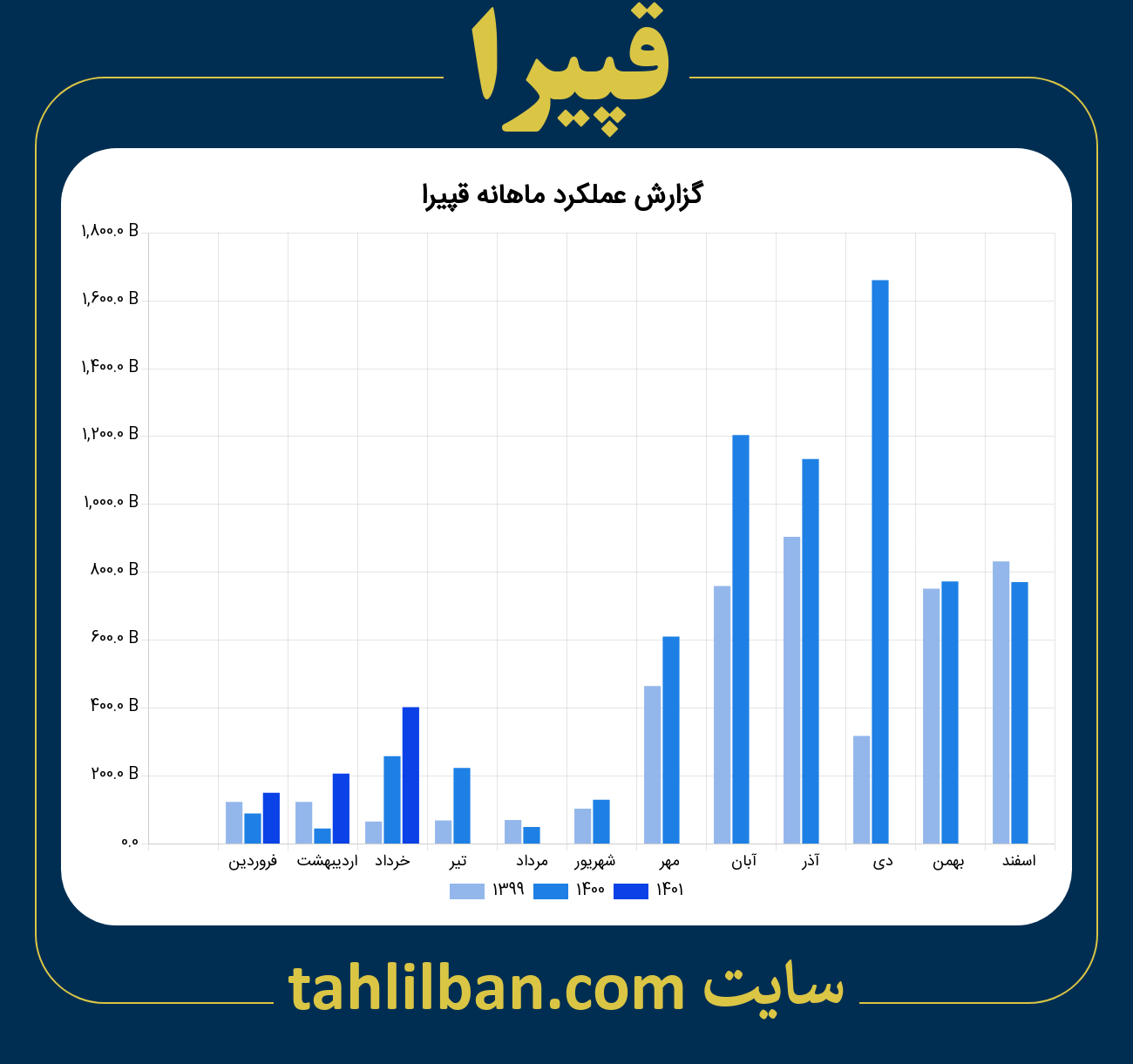 تصویر نمودار ماهانه