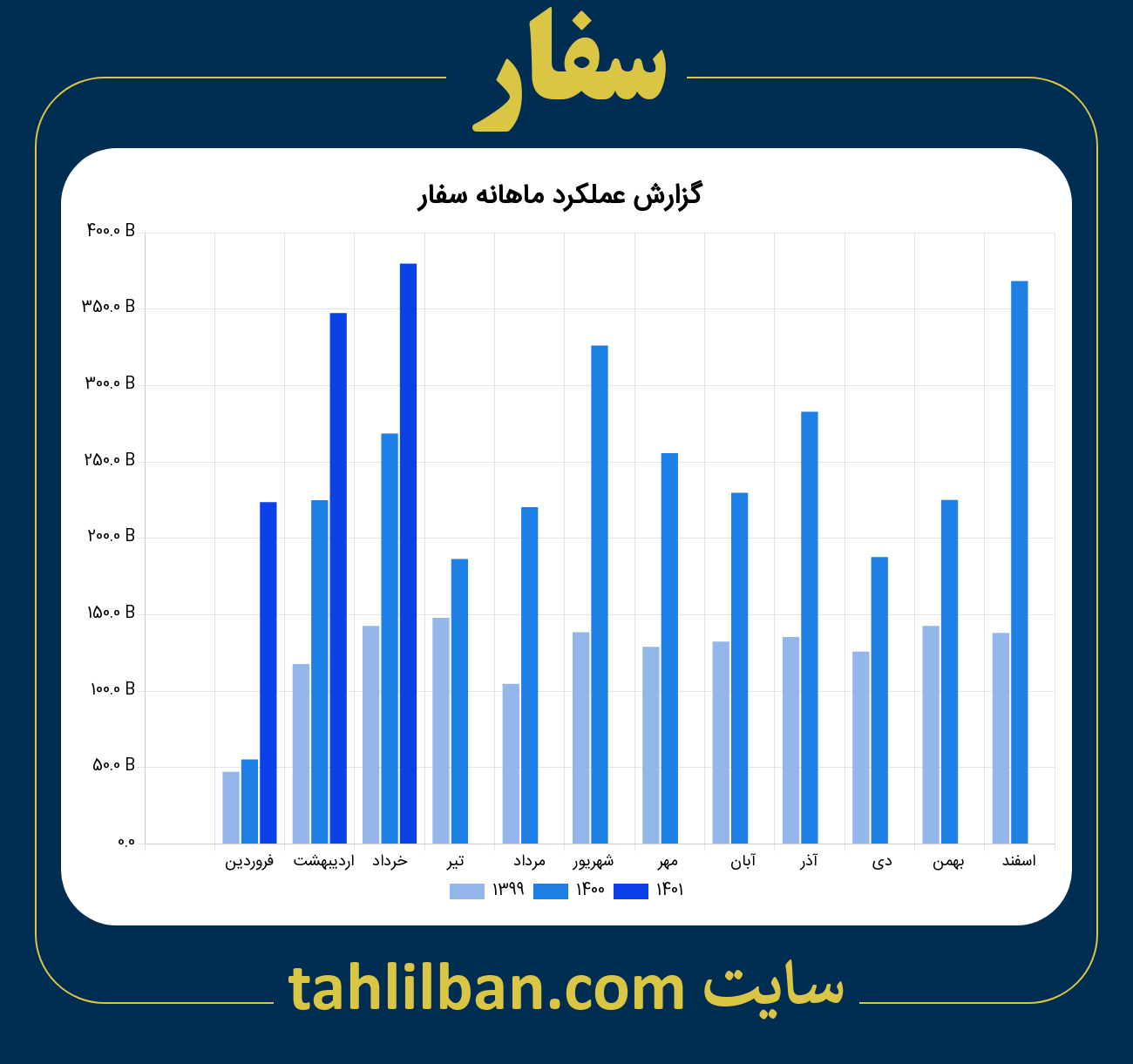 تصویر نمودار ماهانه