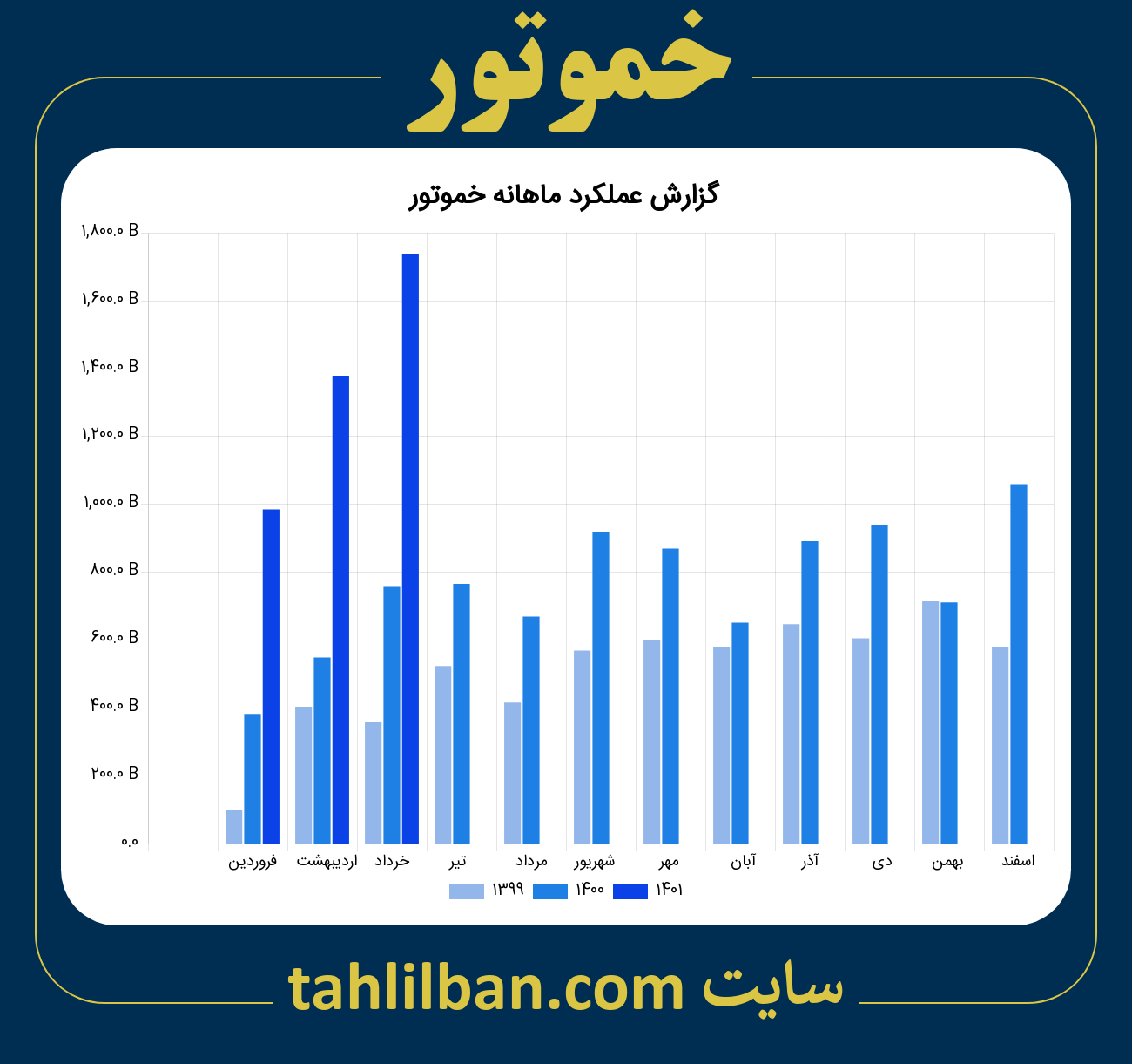 تصویر نمودار ماهانه