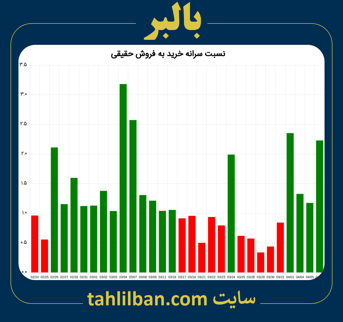 تصویر نمودار نسبت سرانه خرید به فروش حقیقی